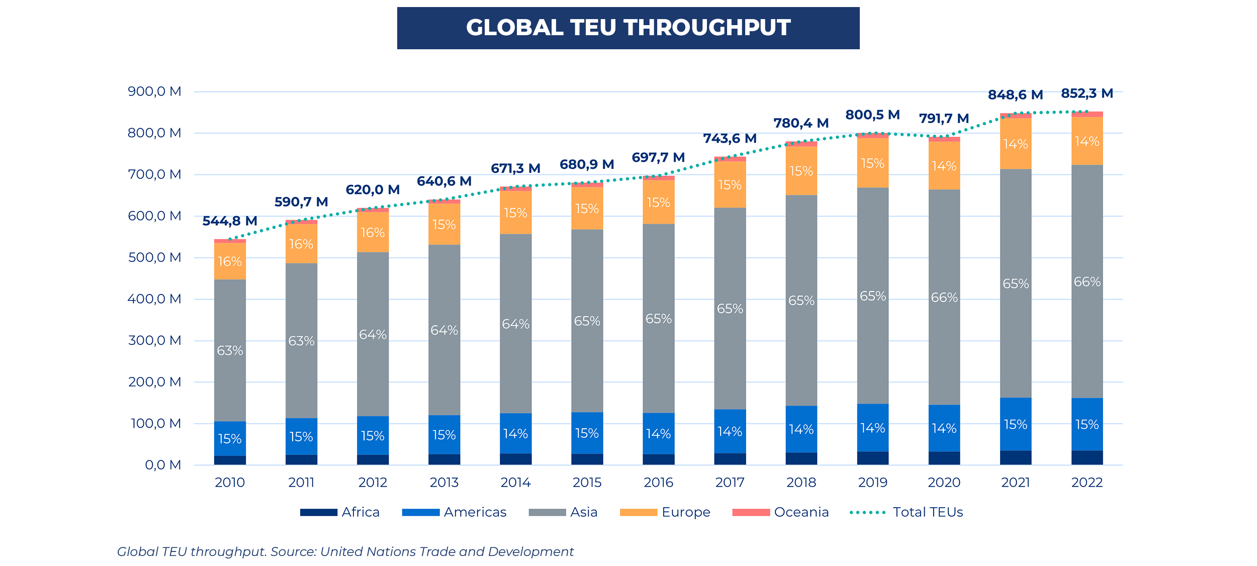 Global TEU throughput