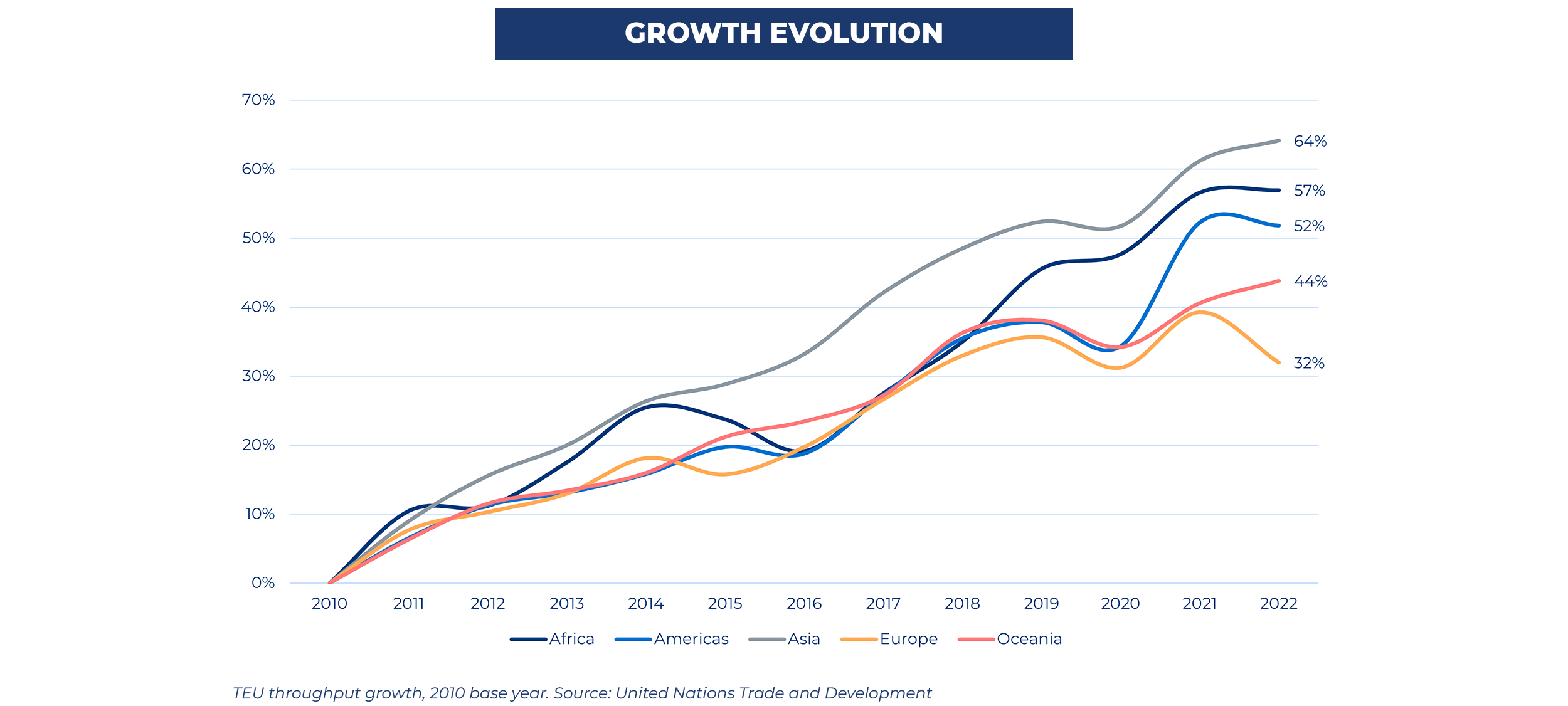 TEU throughput growth, 2010 base year