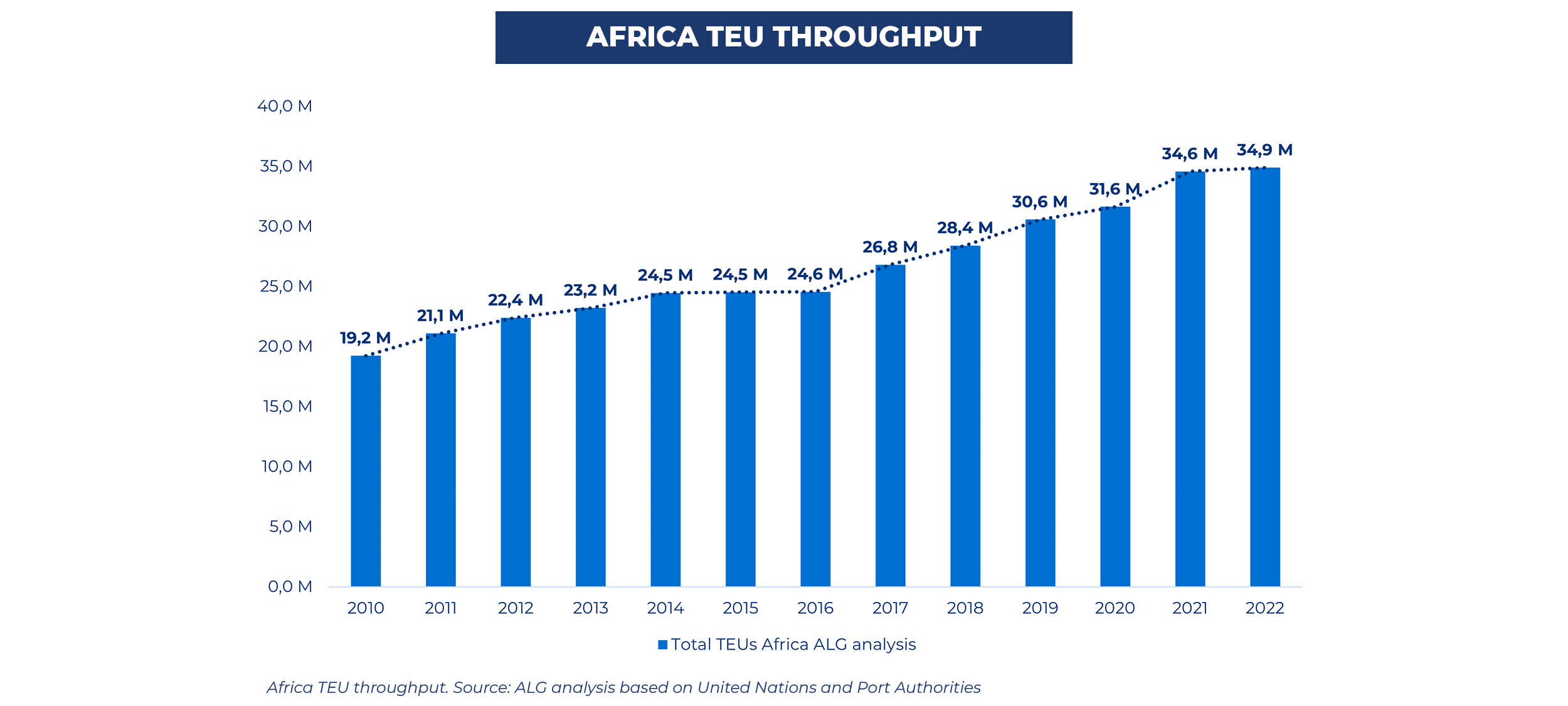 Africa TEU throughput