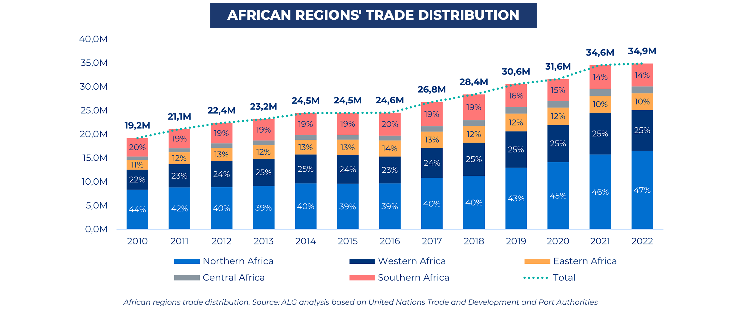 African regions trade distribution