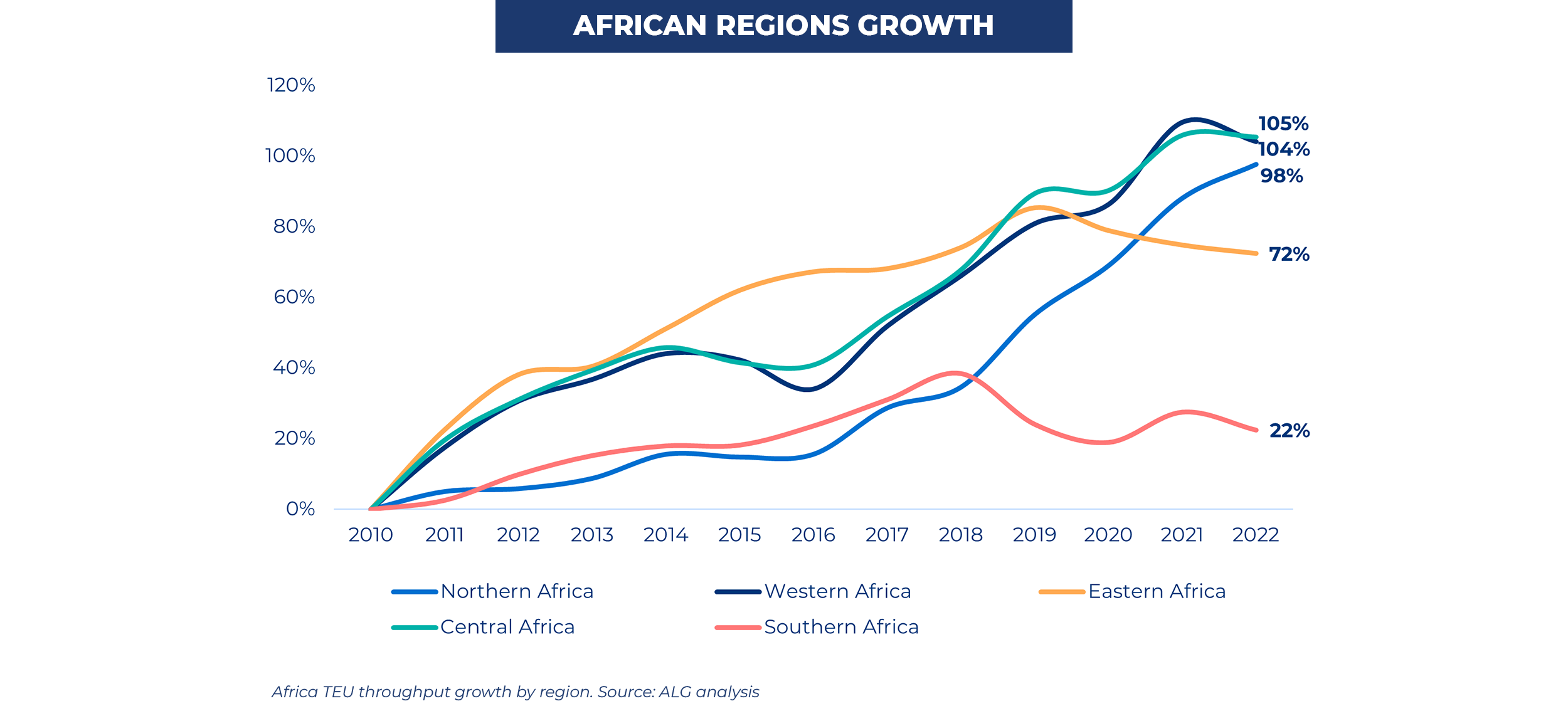 Africa TEU throughput growth by region