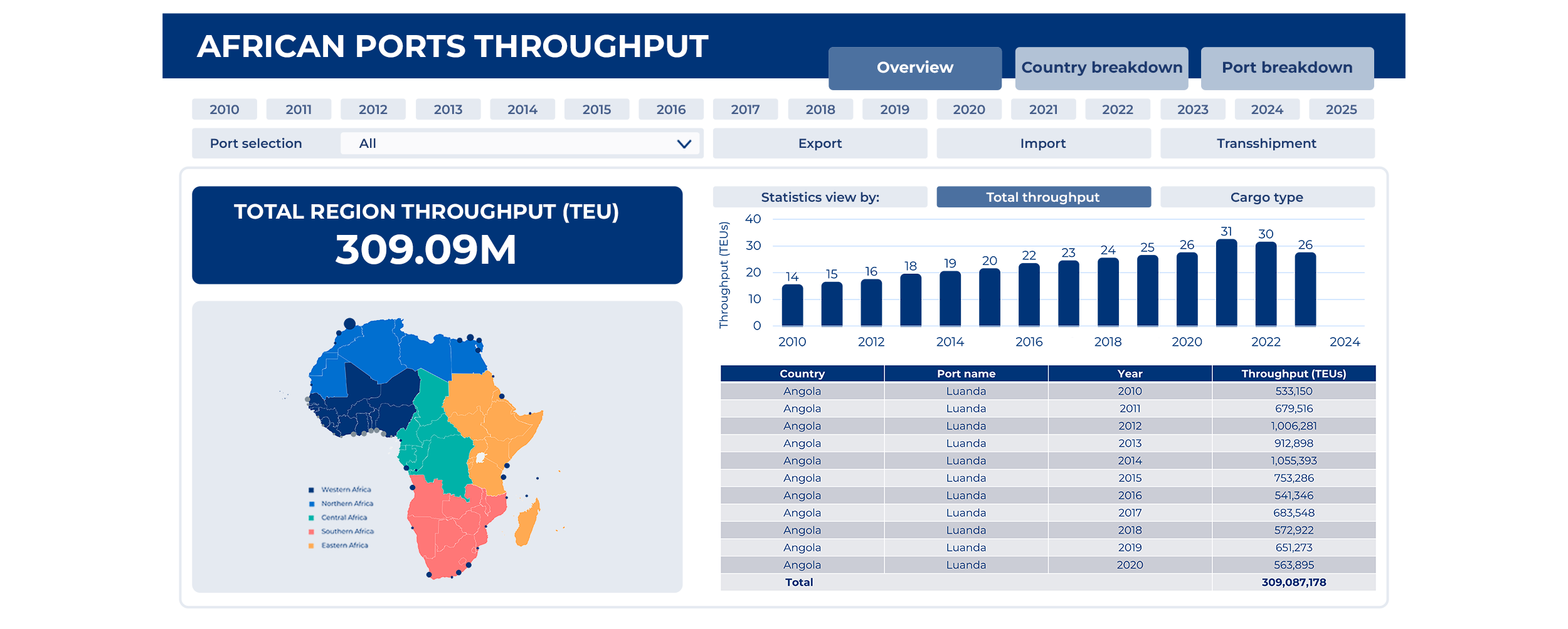 African Ports Throughput ALG
