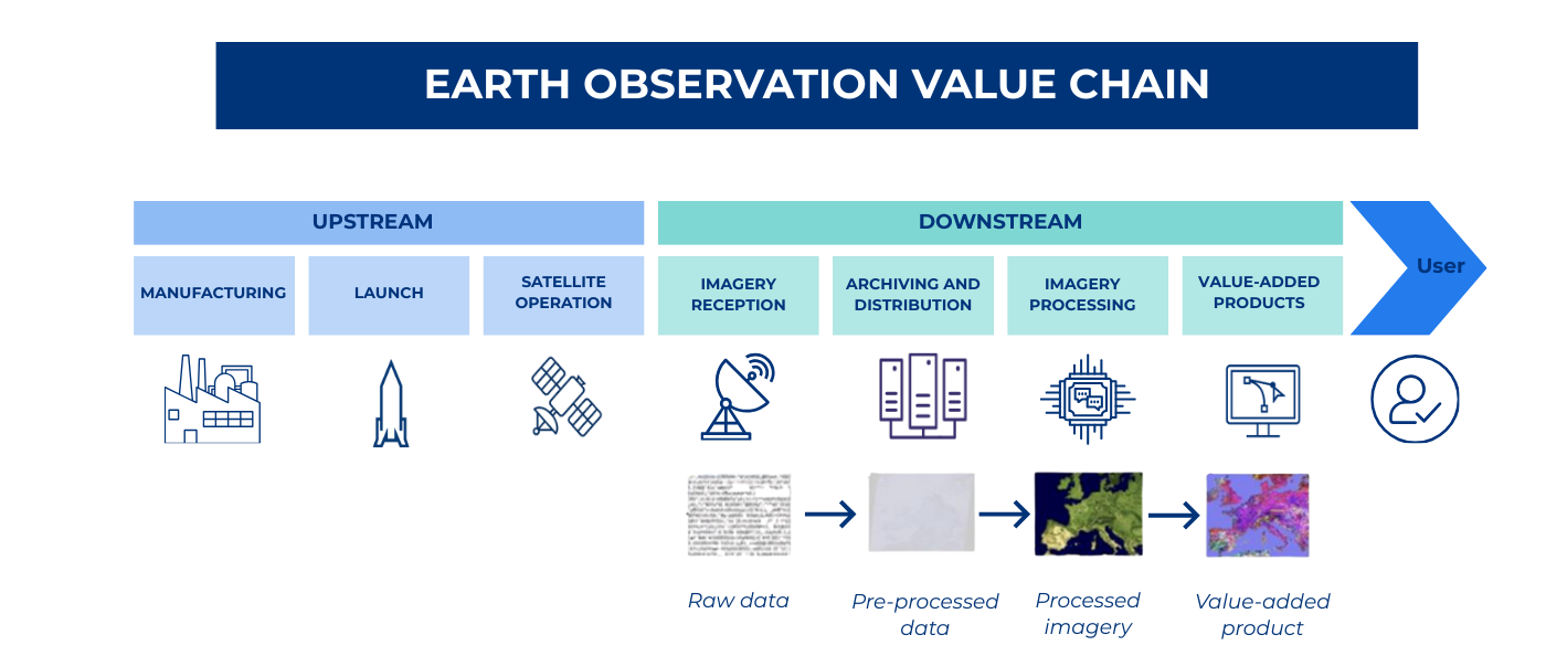 Earth Observation value chain