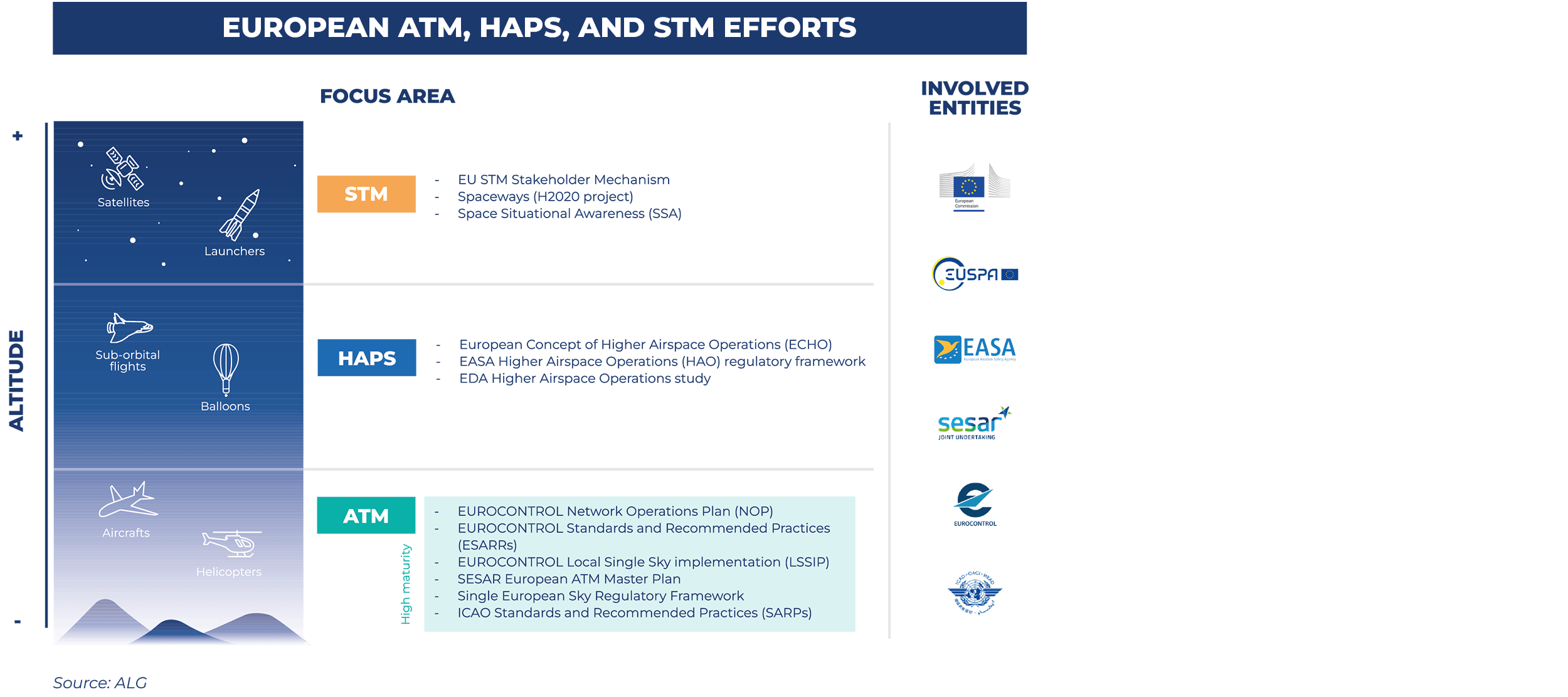 European ATM, HAPS and STM efforts