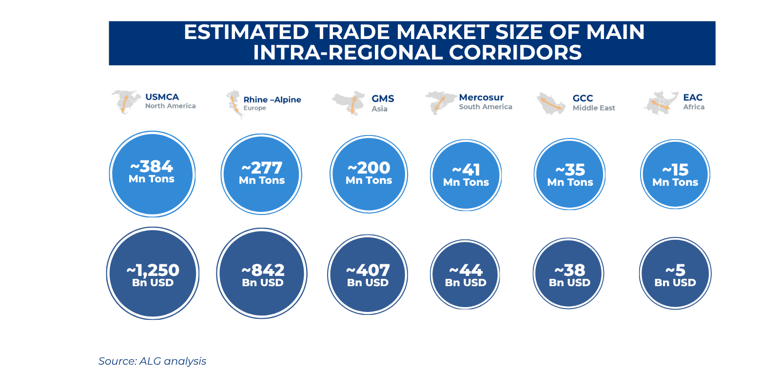 Estimated trade market size of main intra-regional corridors