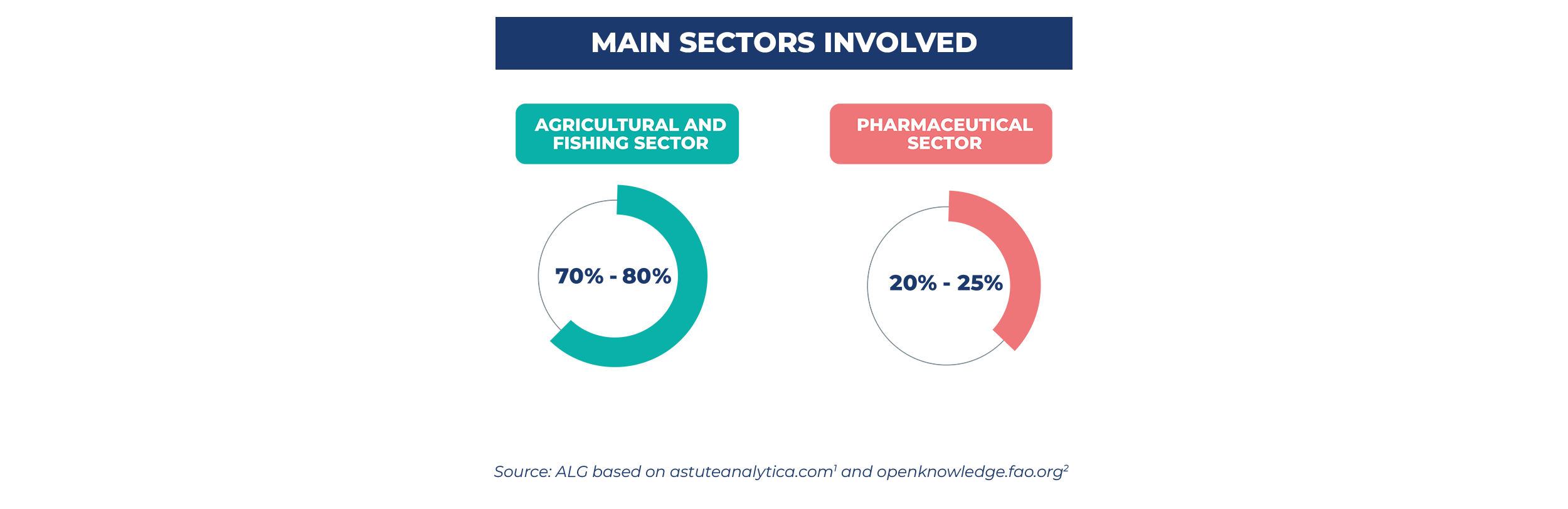 Main sectors involved in cold chain in Africa