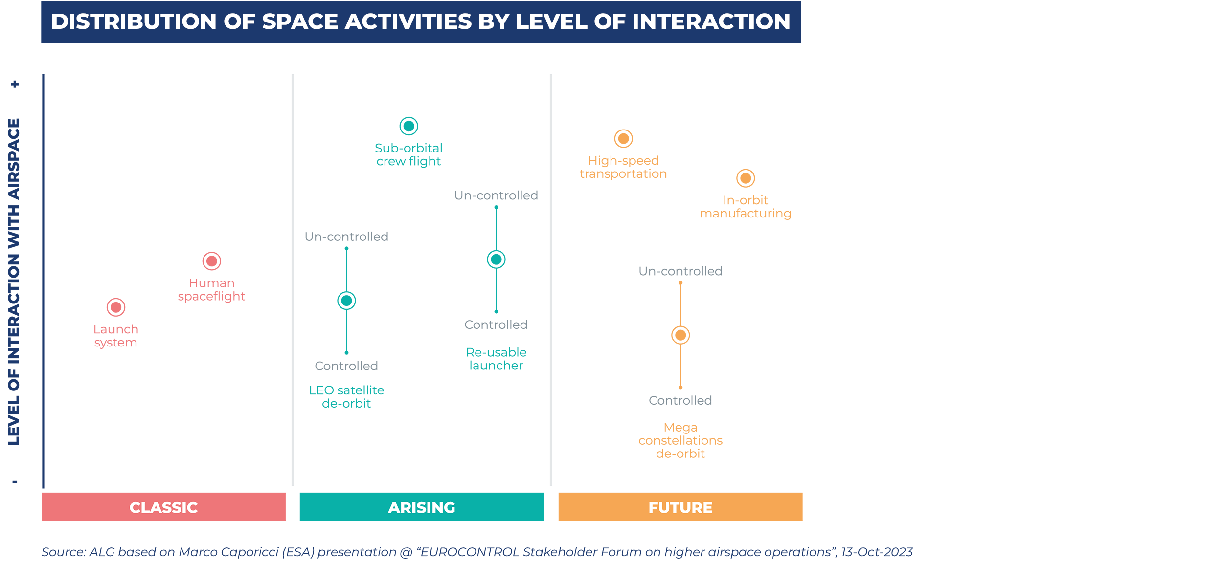 Distribution of space activities by level of interaction with airspace