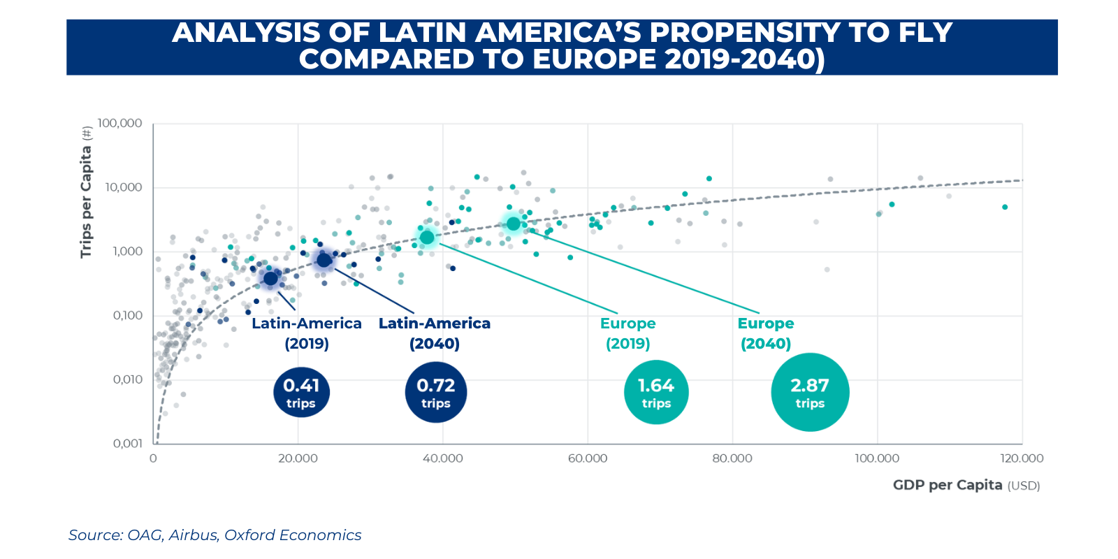 analysis of Latin America's propensity to fly compared to Europe