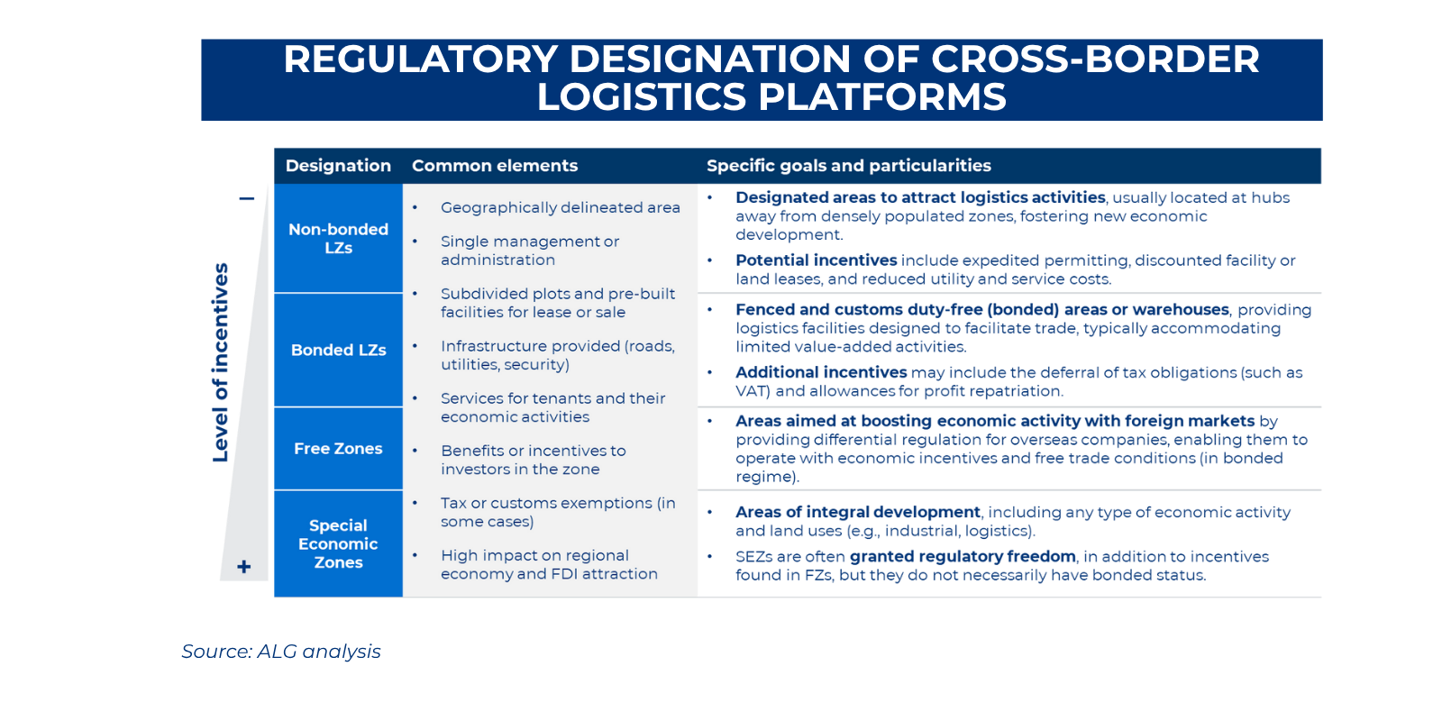 Regulatory designation of cross-border logistics platforms