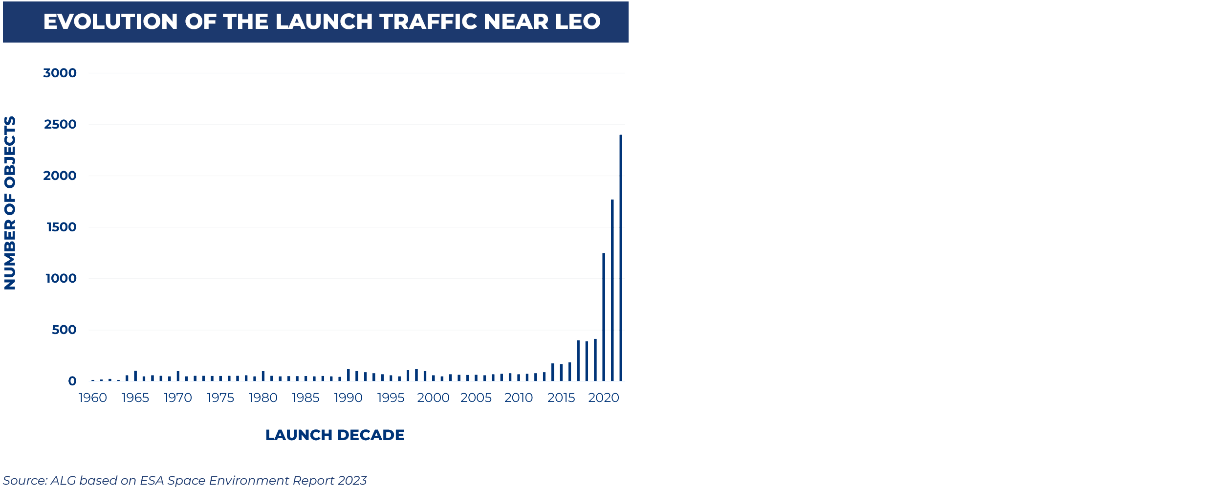 Evolution of the launch traffic near LEO per mission type