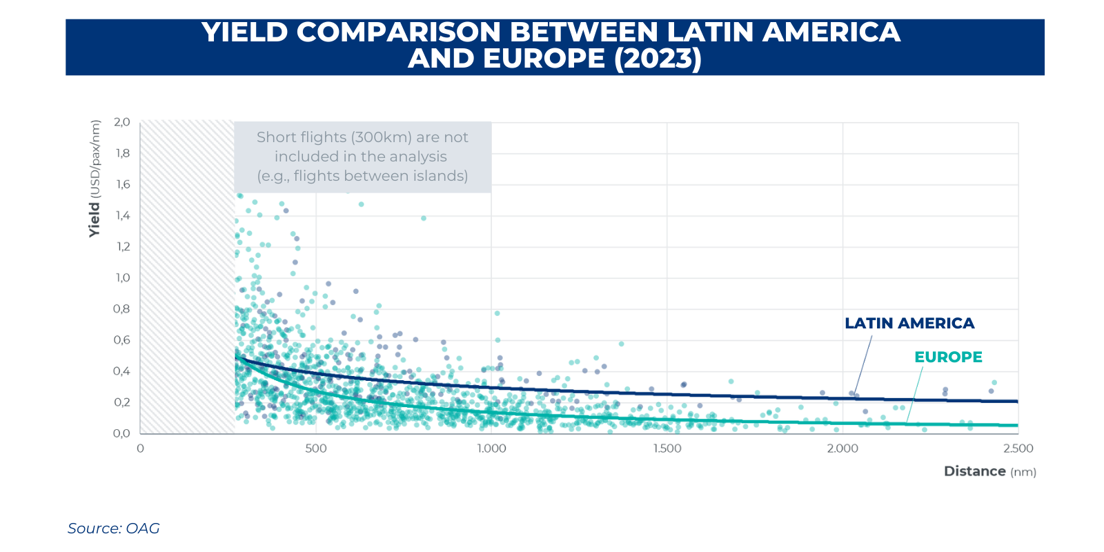 Yield comparison between Latin America and Europe
