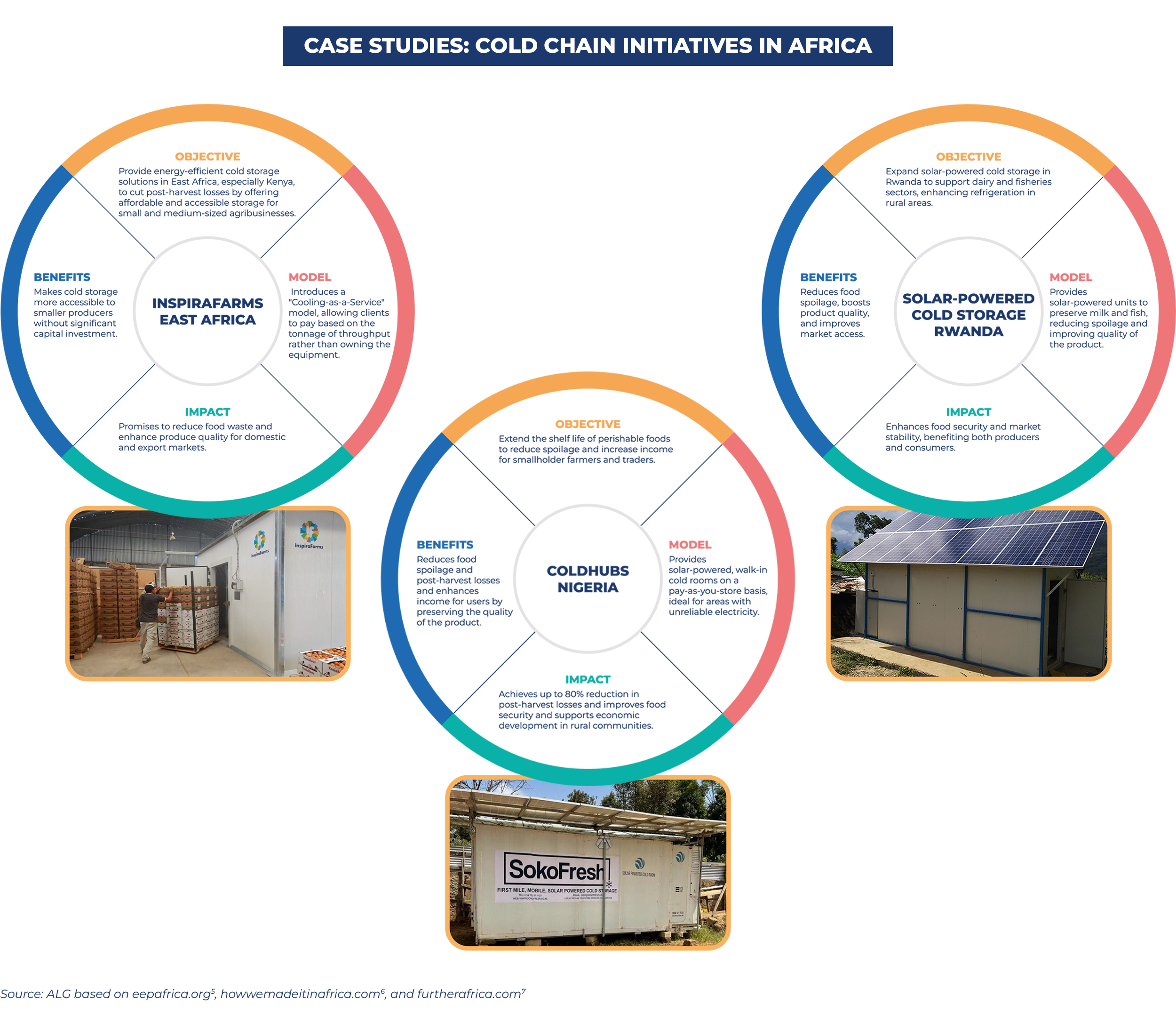 Case Studies: Cold Chain Initiatives in Africa