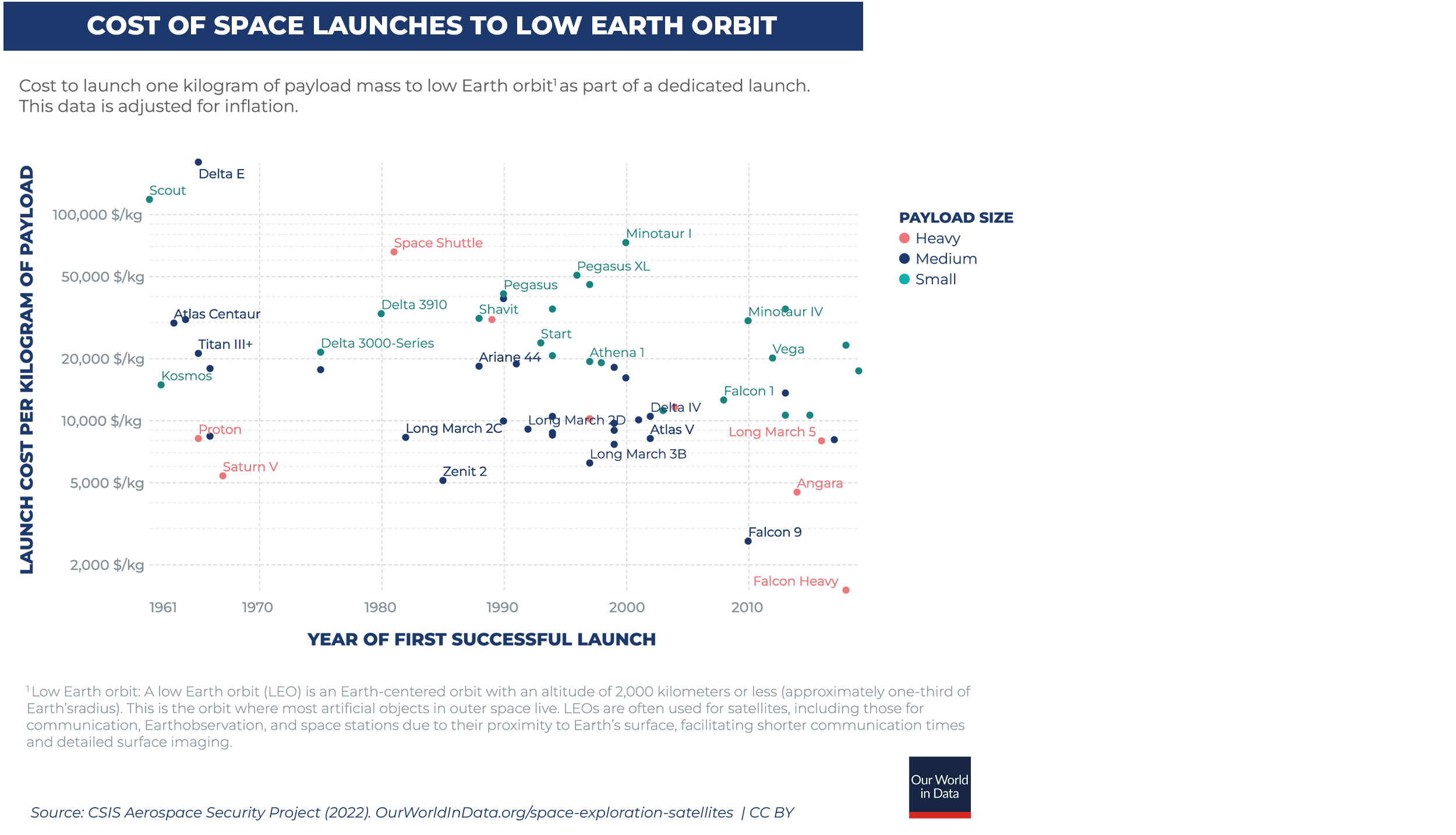 Cost of space launches to low earth orbit