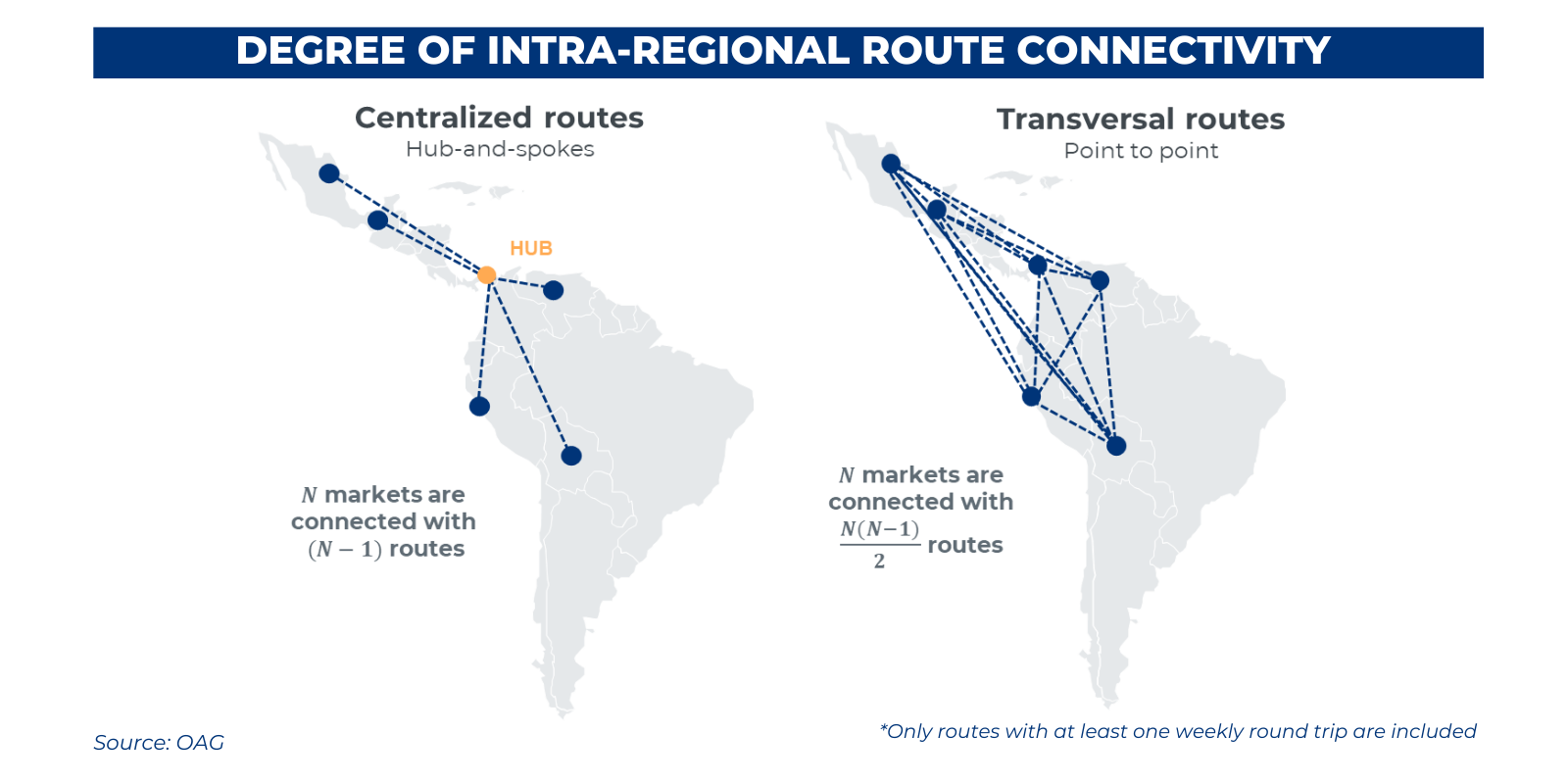 Degree of intra-regional route connectivity
