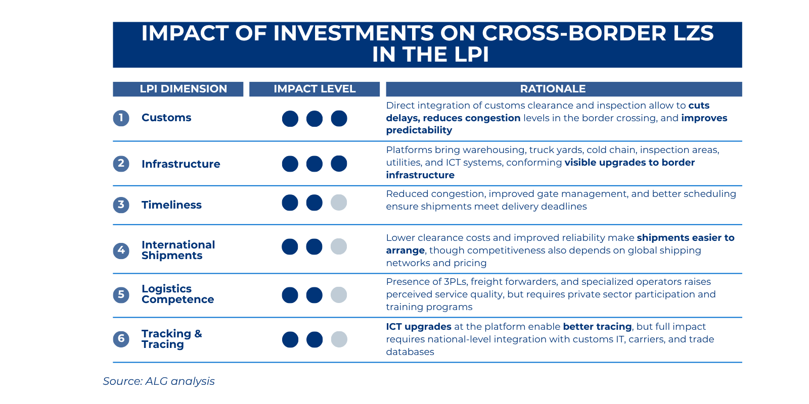 Impact of investments on cross-border LZs in the LPI