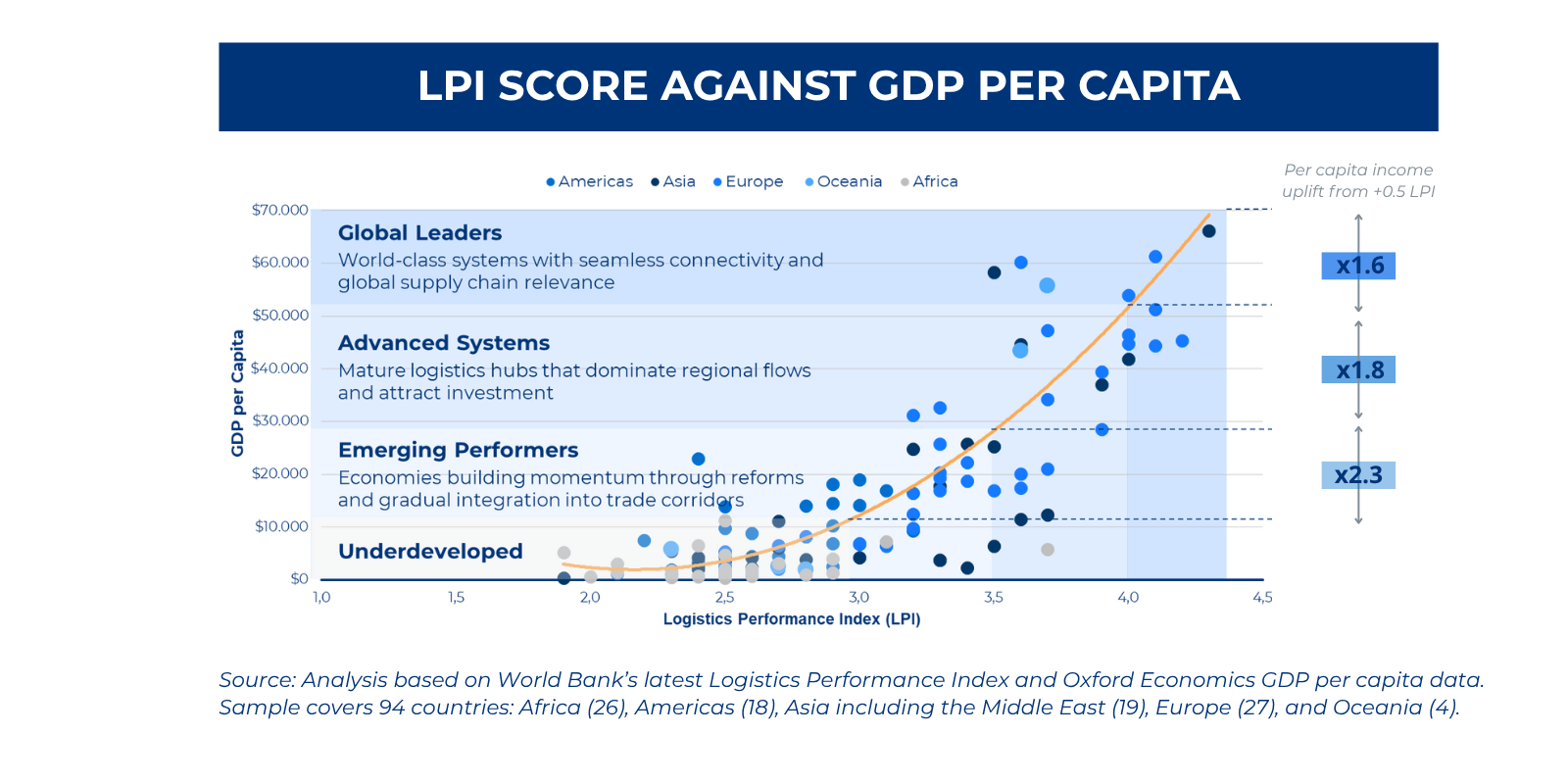 LPI score against GDP per capita