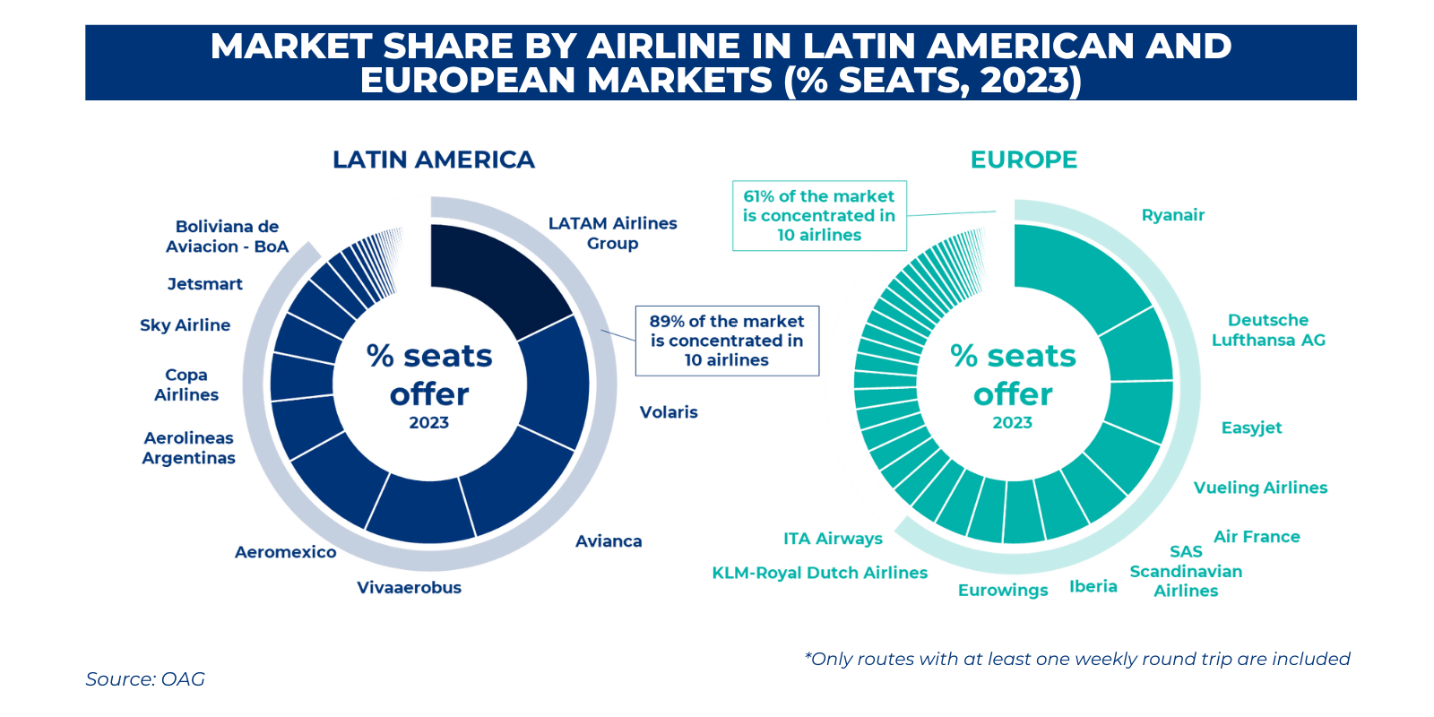 market share by airline in latin american and european markets