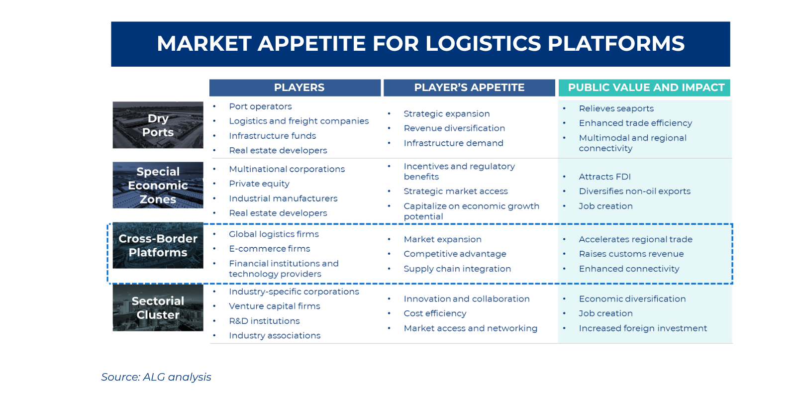 Market appetite for logistics platforms
