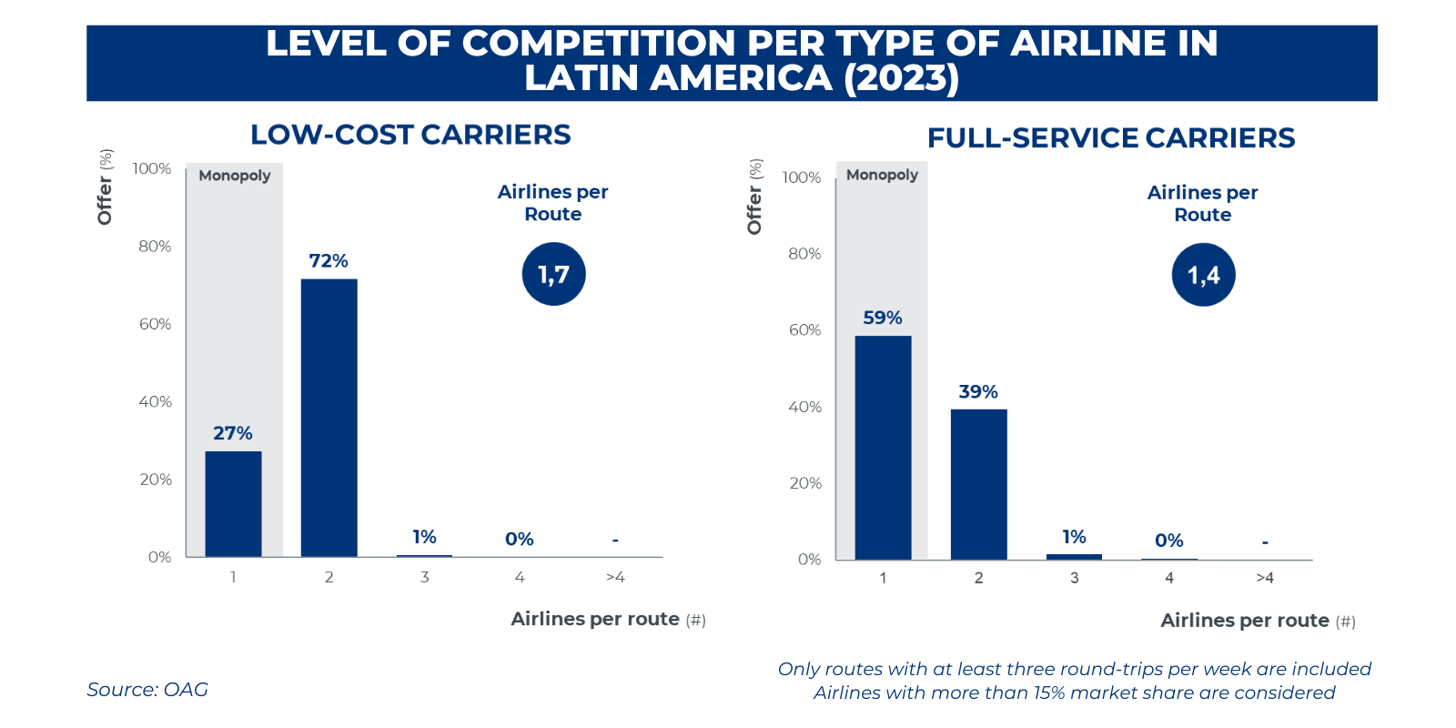 Level of competition per type of airline in Latin America