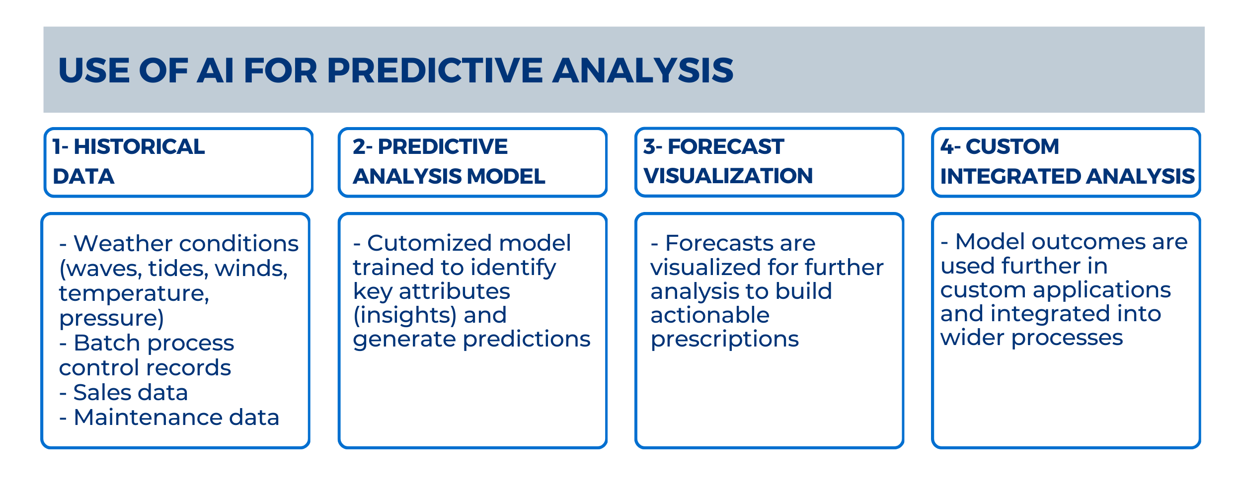 AI predictive analysis: maritime operations