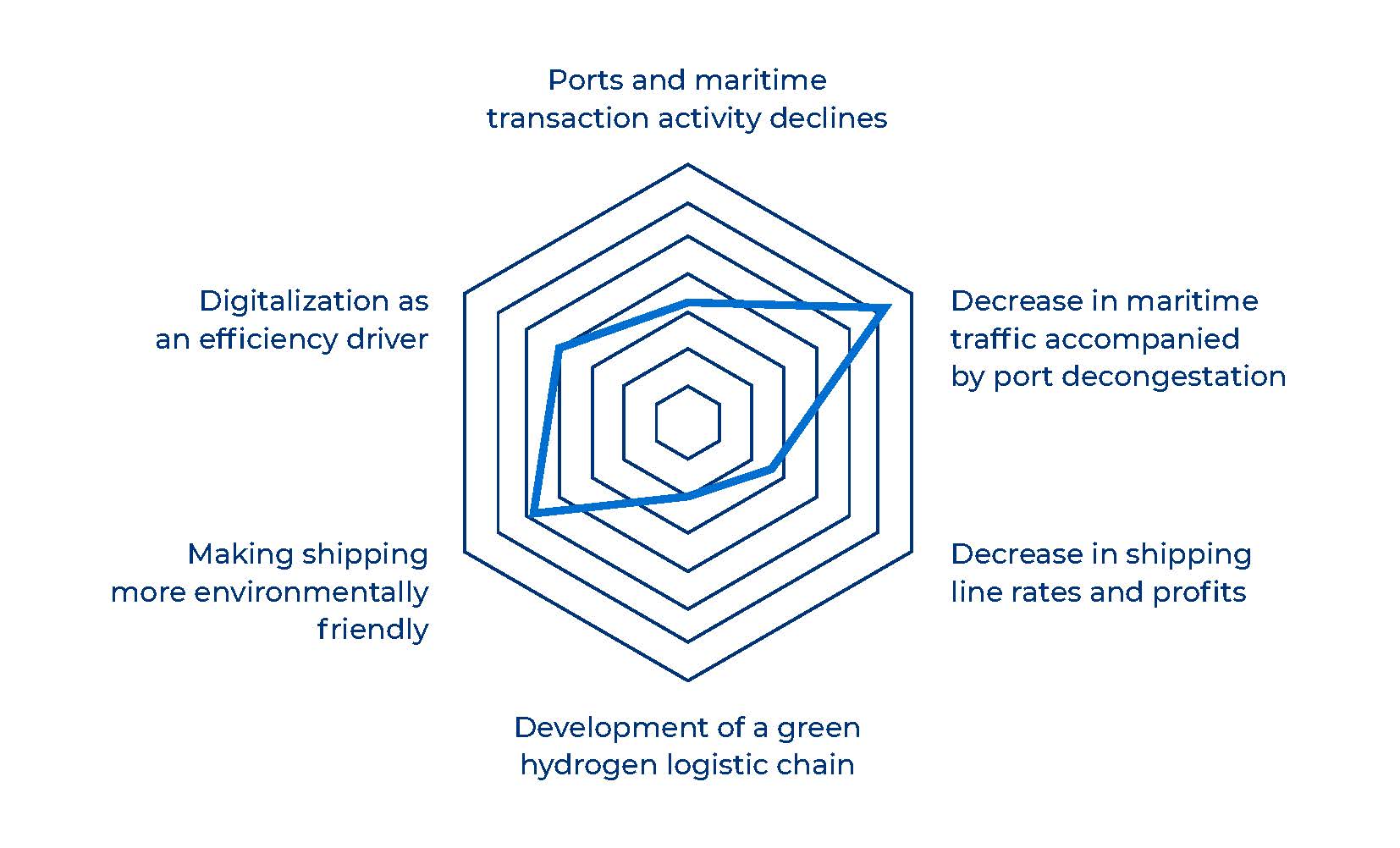 The six trends of the maritime sector in 2023 