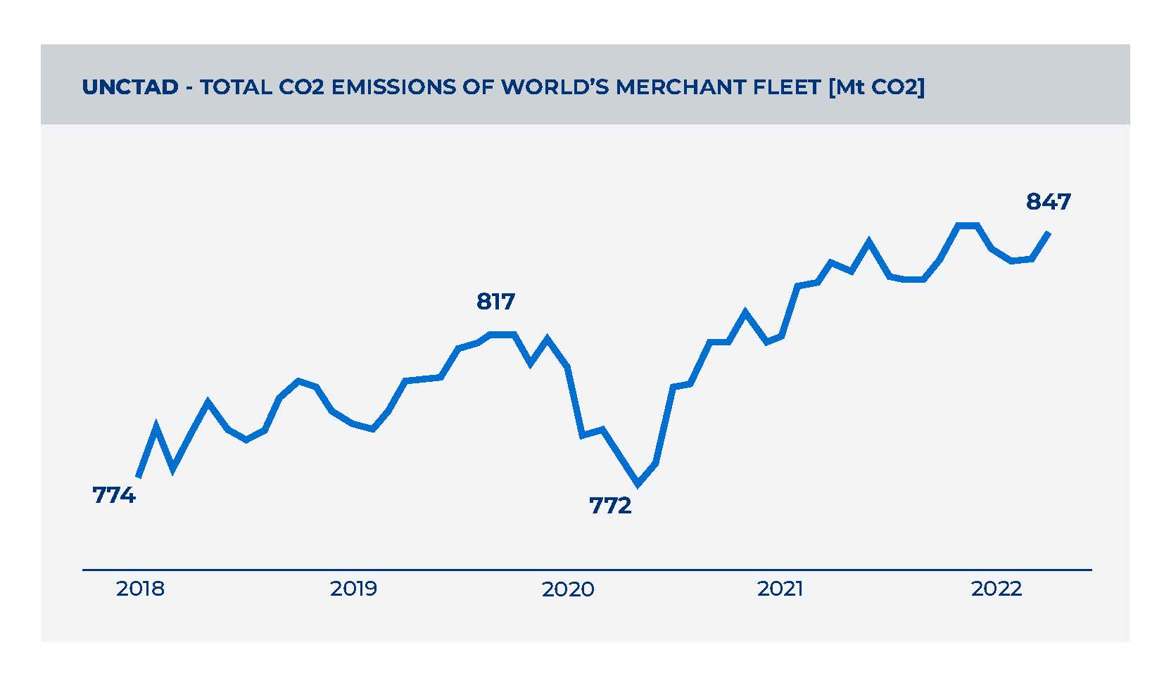 The six trends of the maritime sector in 2023