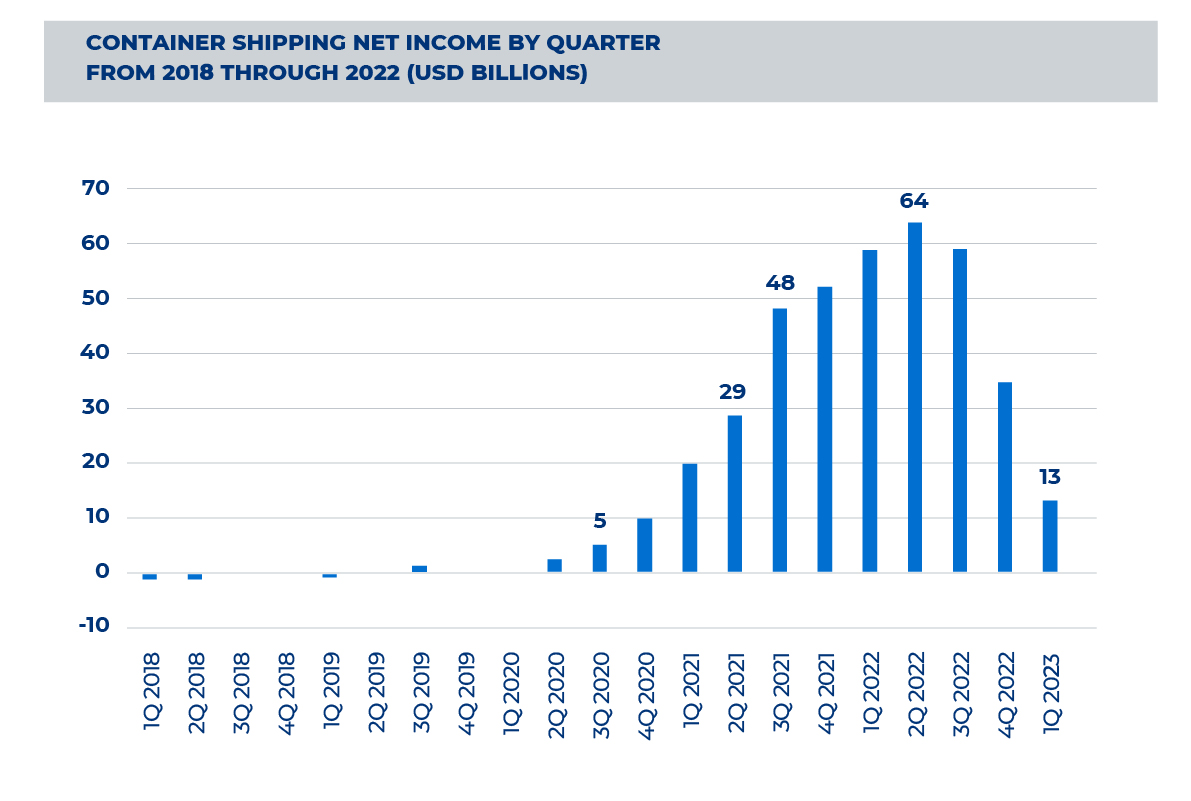 The six trends of the maritime sector in 2023