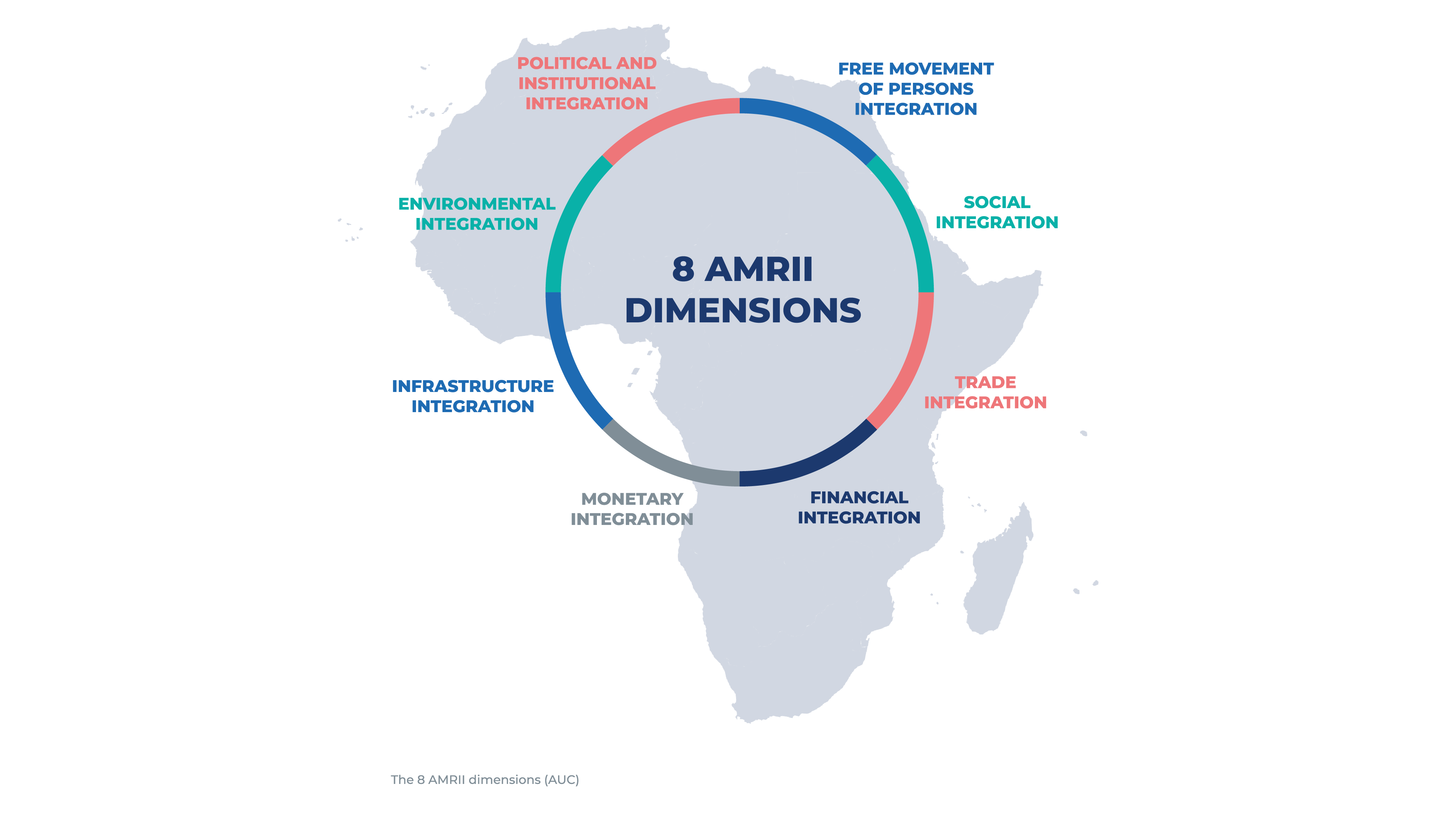 African Multidimensional Regional Integration Index (AMRII)