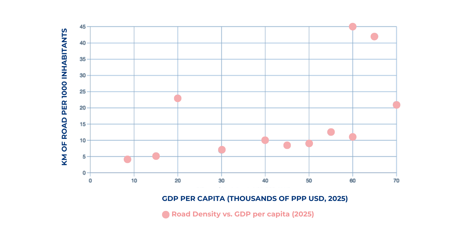 The strategic importance of roads in economic development