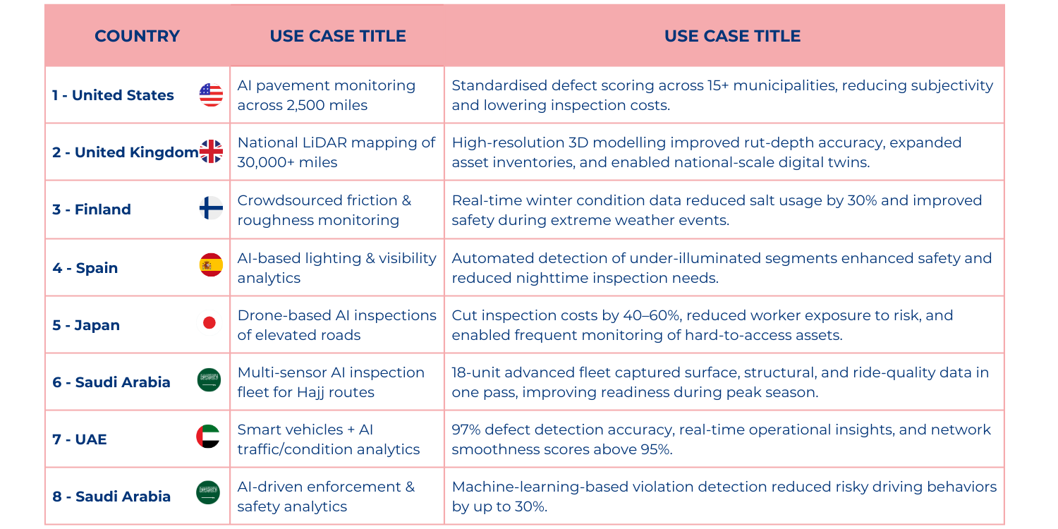 Case Studies in AI-Enabled Road Monitoring