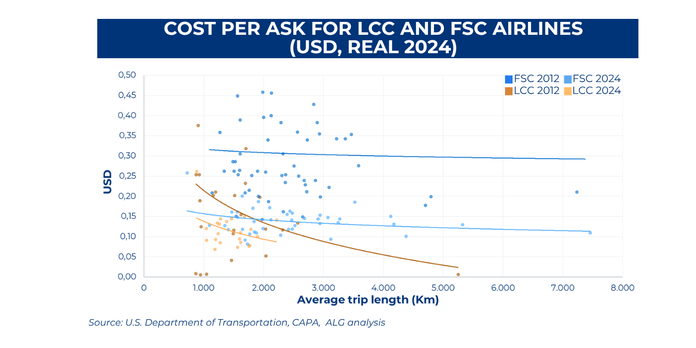 Cost per ASK for LCC and FSC airlines (USD, real 2024)
