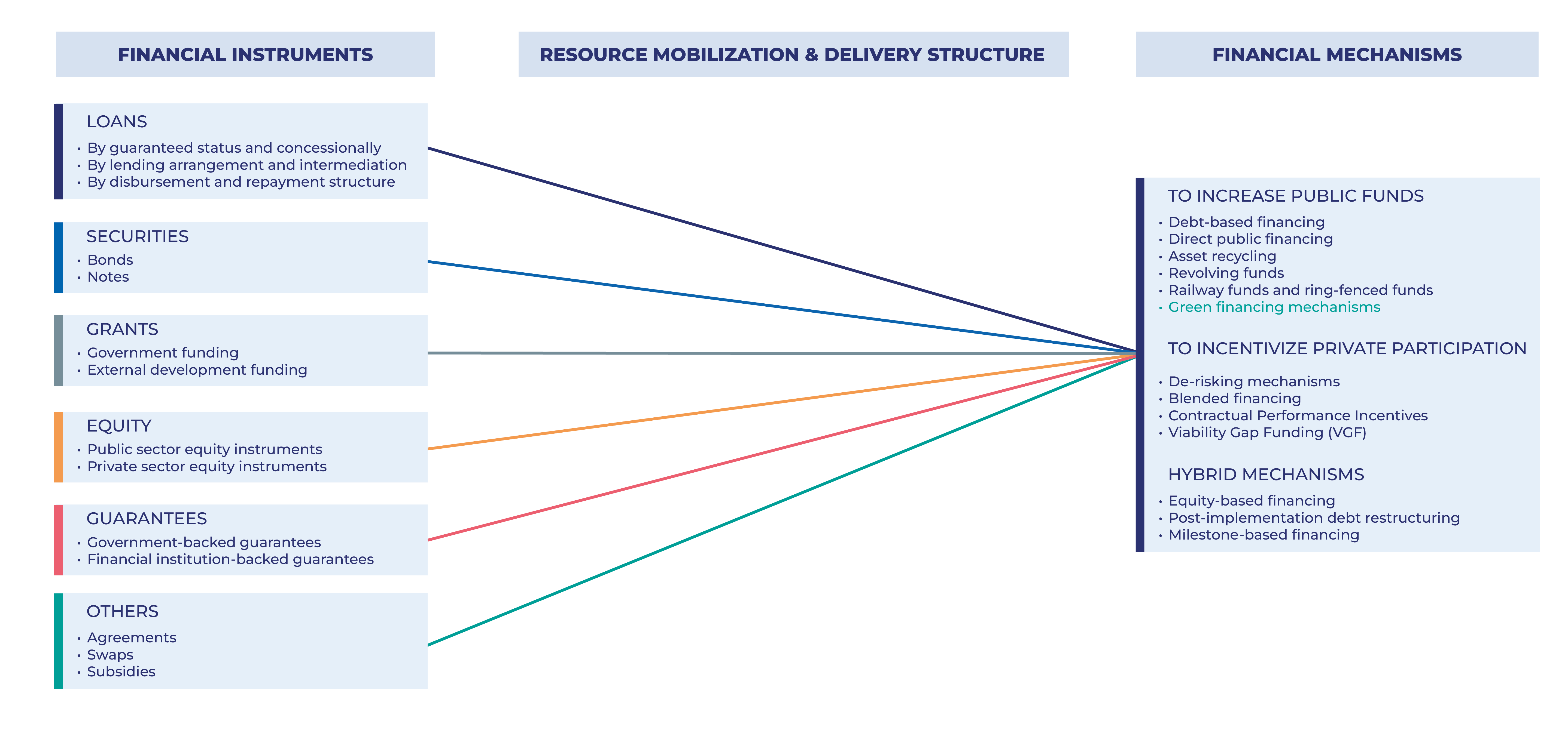 railway development and green financing mechanisms