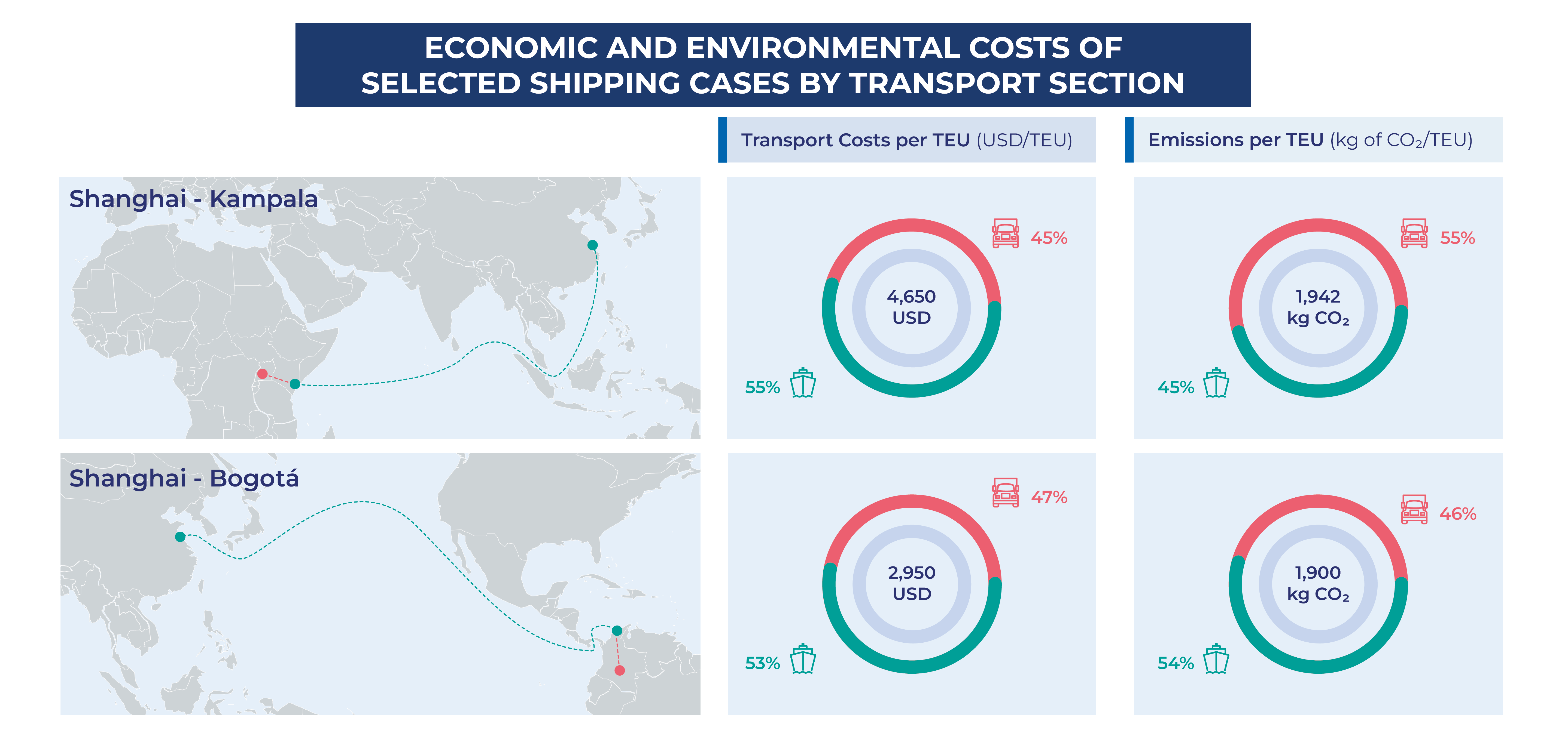 economic and environmental costs of selected shipping cases by transport section