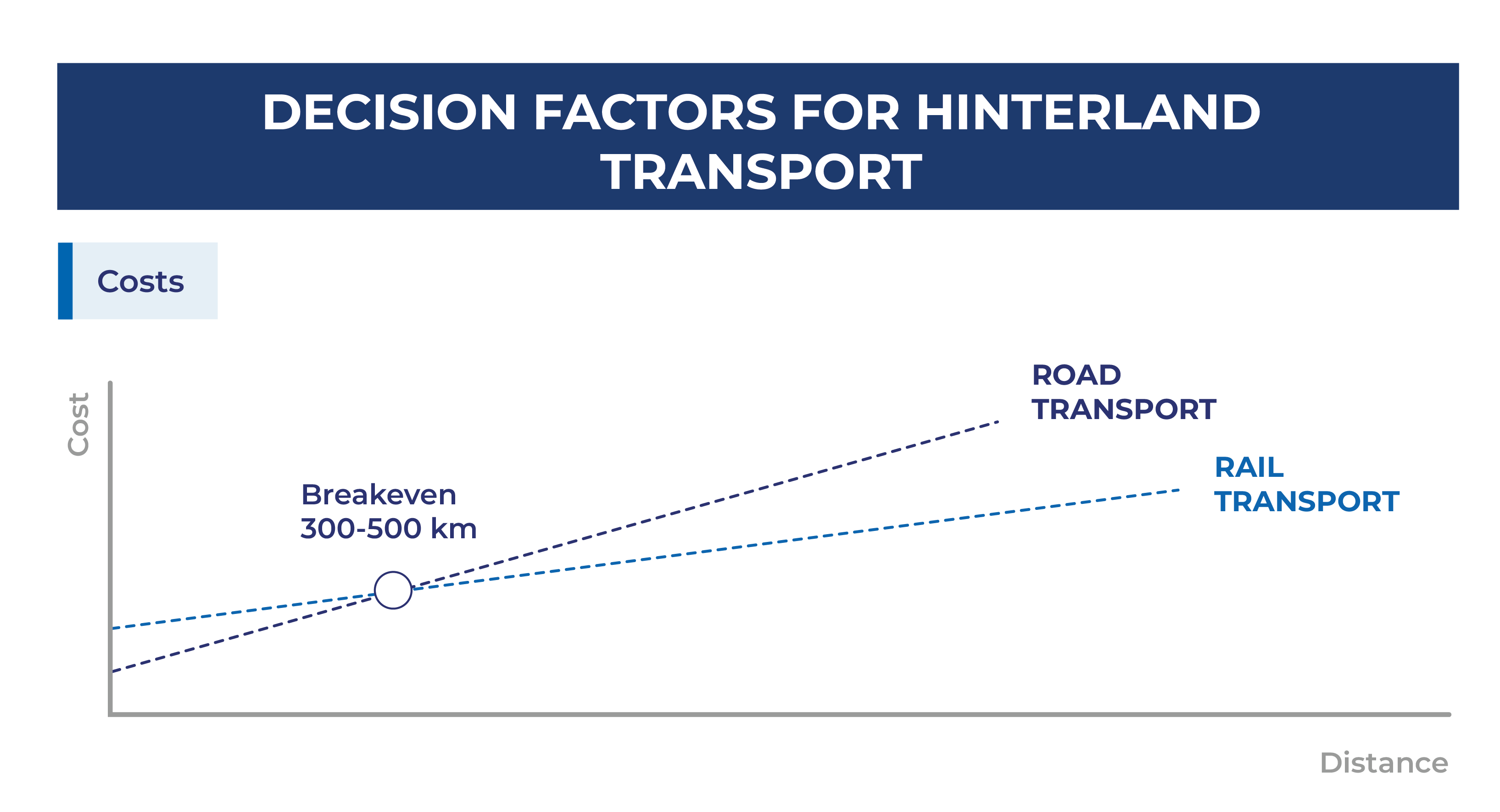 decision factors for hinterland transport
