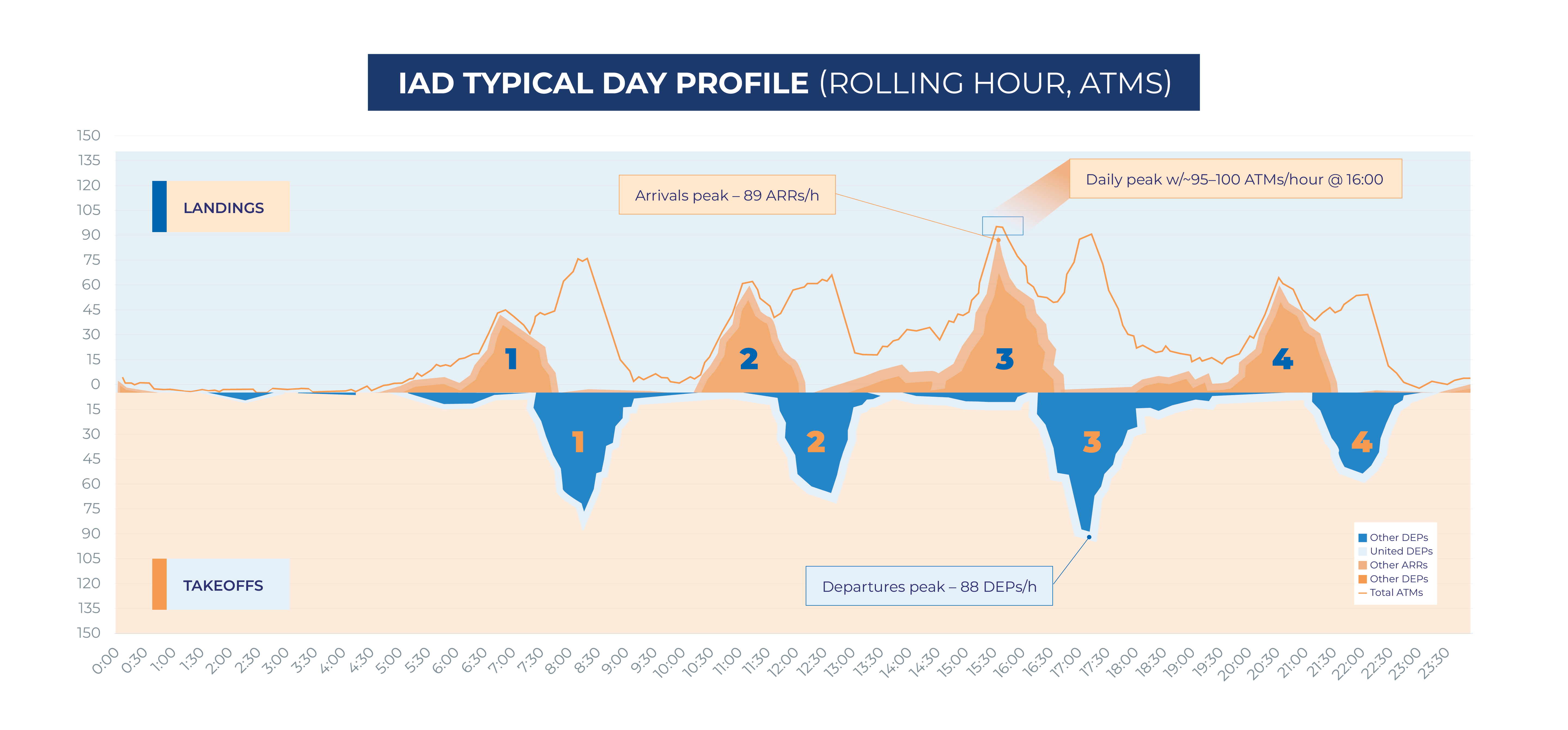 United Airlines and Star Alliance IAD