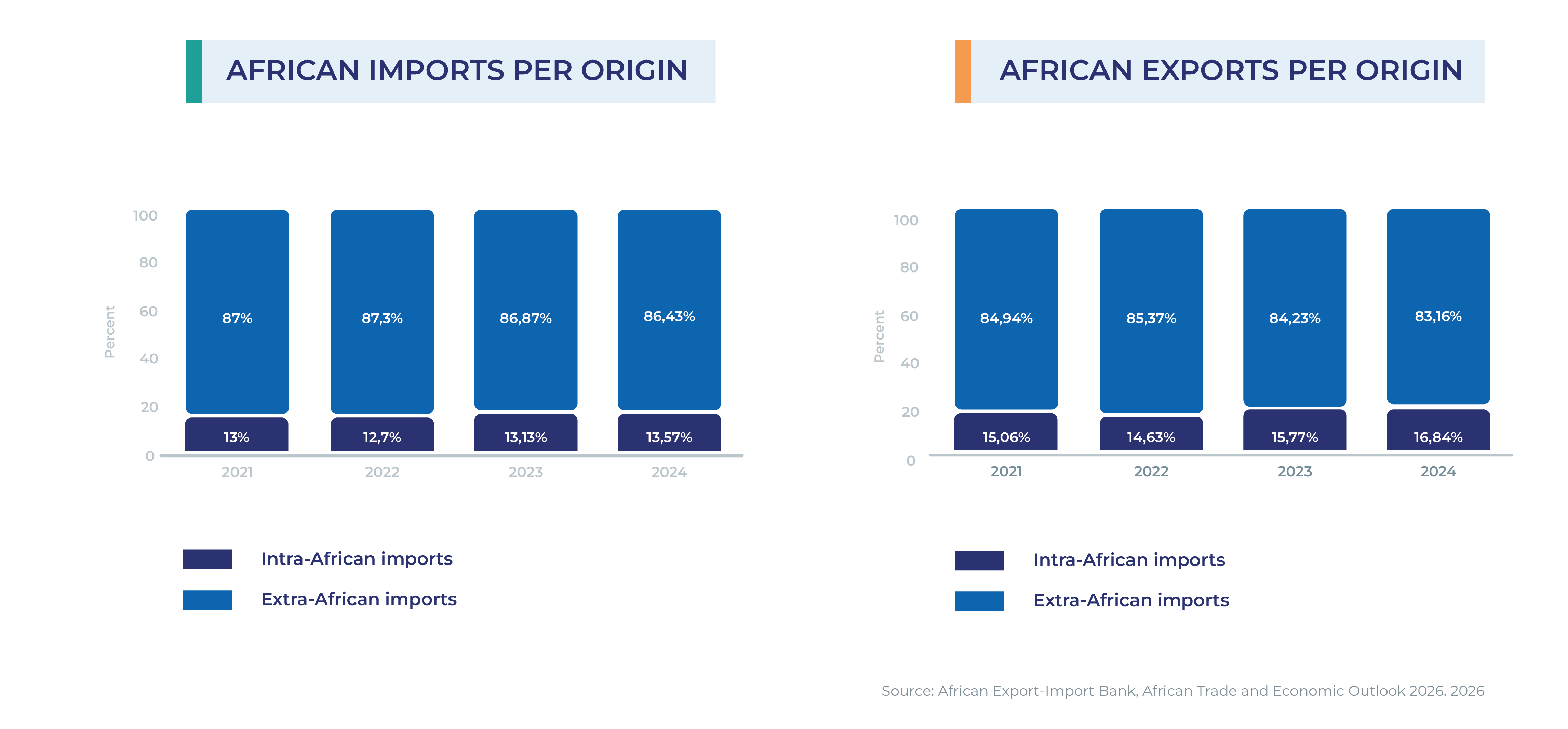 African imports and exports per origin