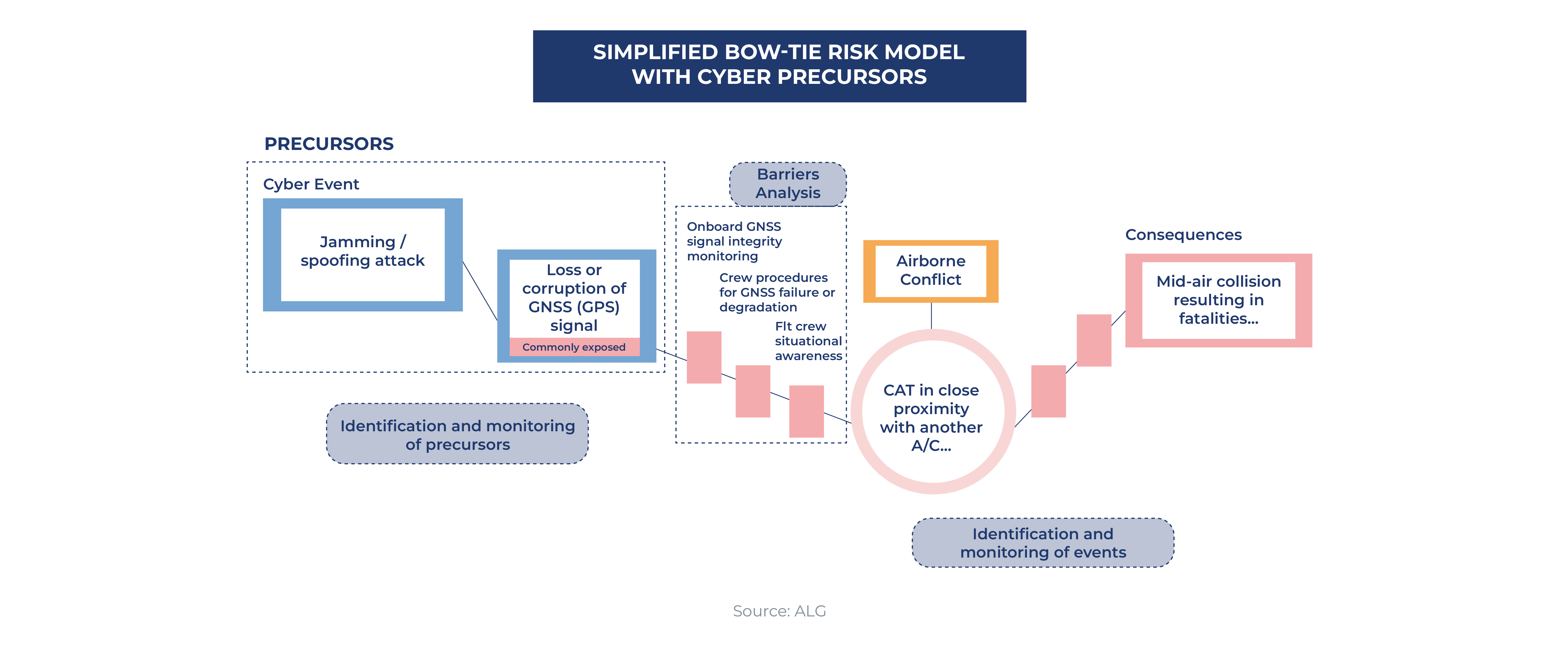 Simplified bow-tie risk model with cyber precursors