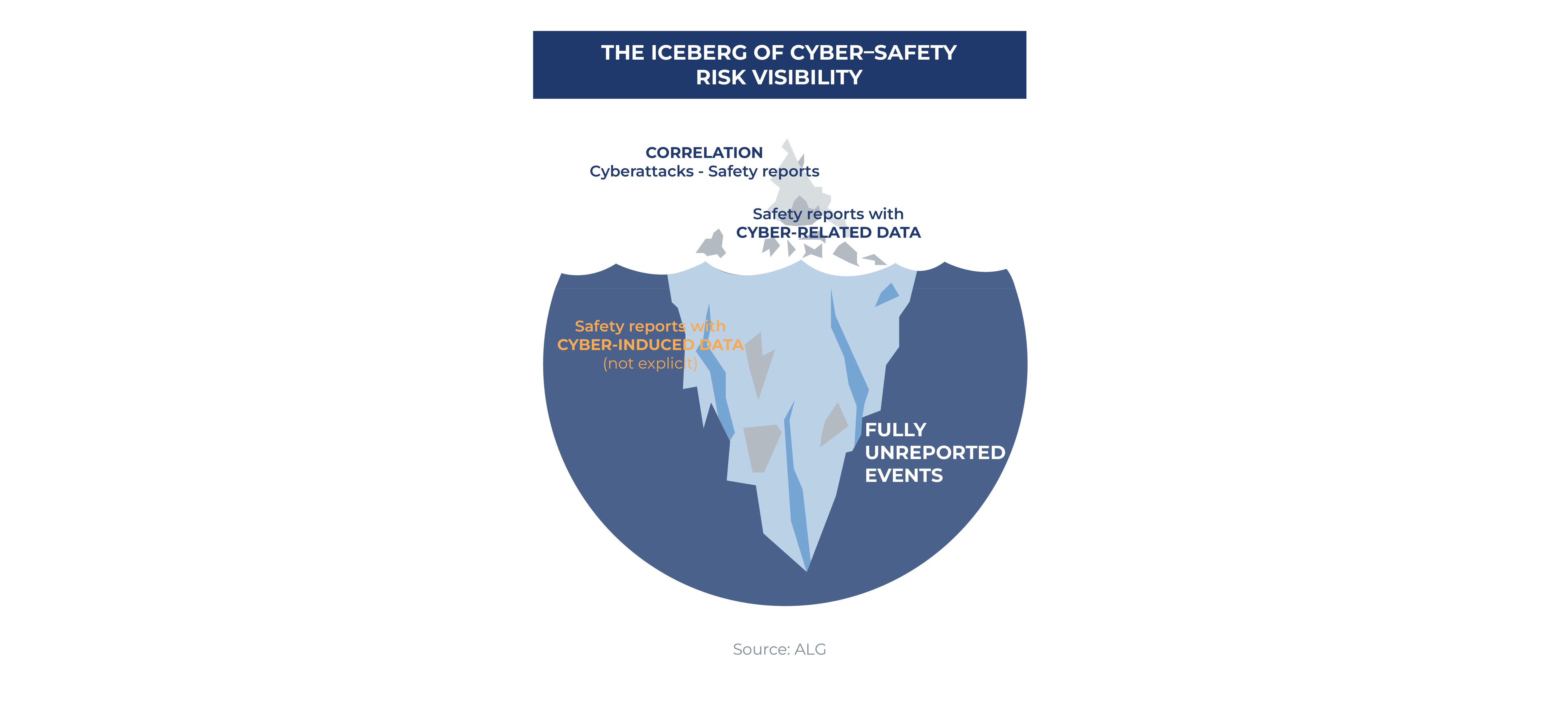 The iceberg of cyber-safety risk visibility