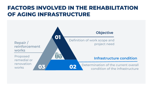 Rehabilitation of aging maritime infrastructure