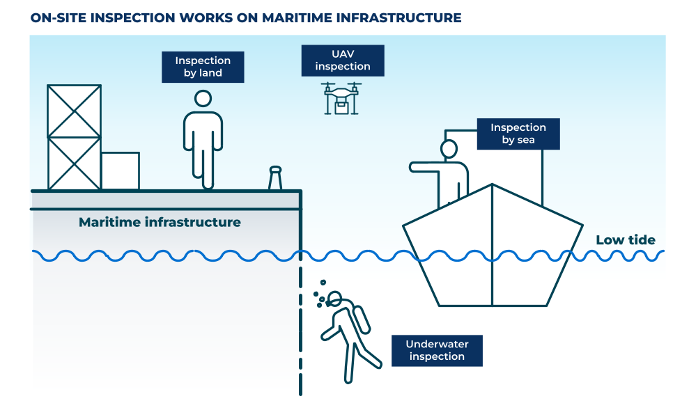 Rehabilitation of aging maritime infrastructure
