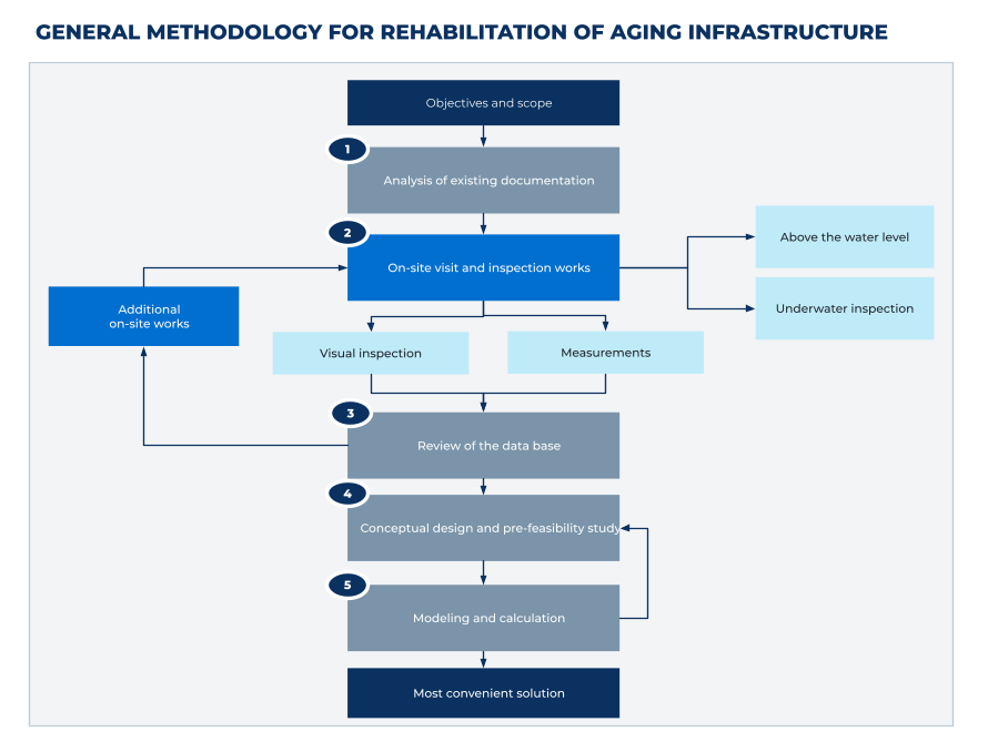 Rehabilitation of aging maritime infrastructure