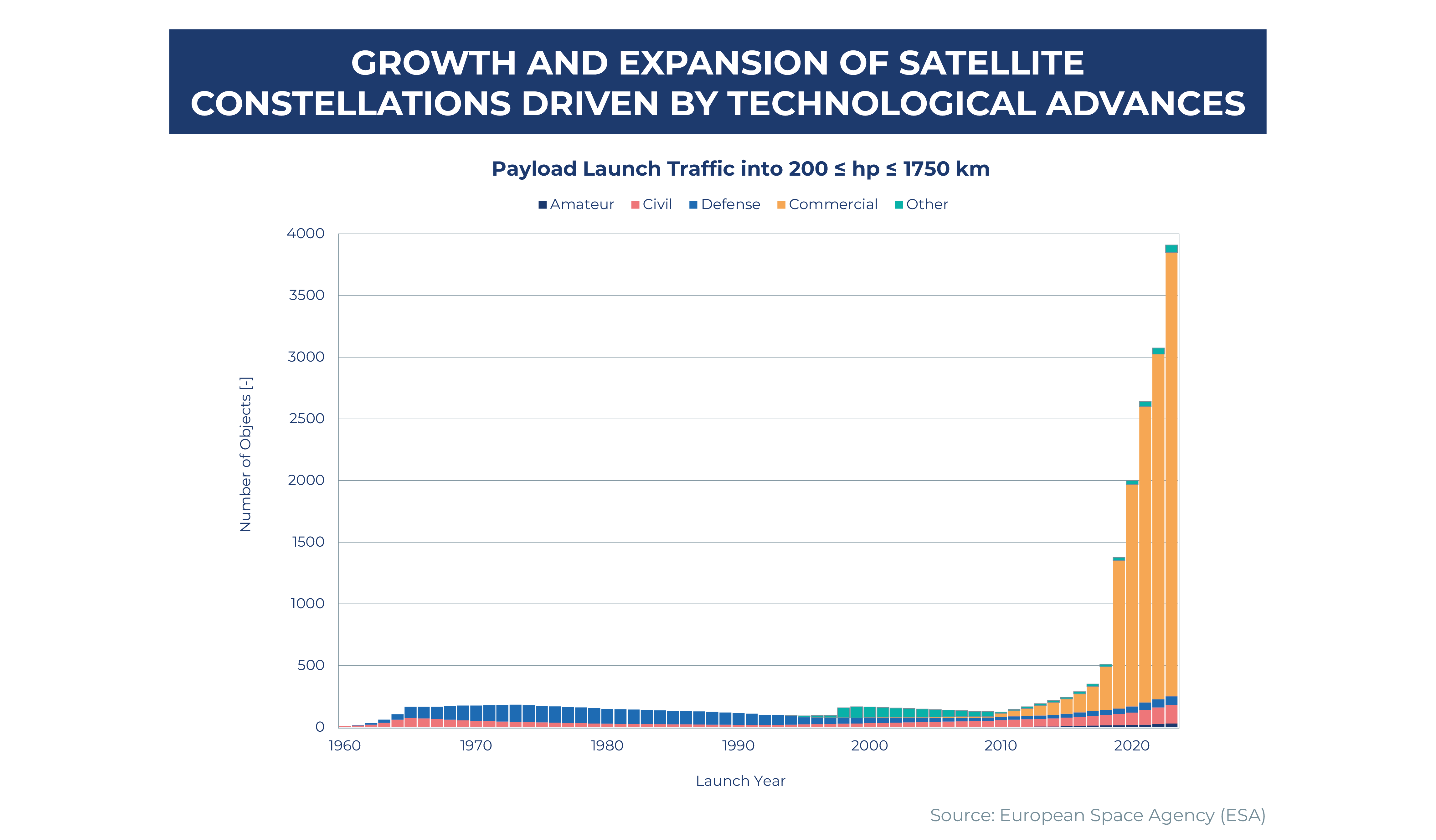 Growth and expansion of satellite constellations driven by technological advances