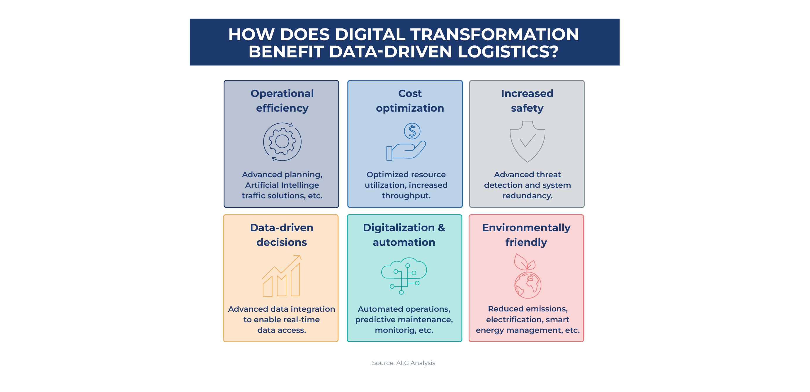 Data-driven logistic chain