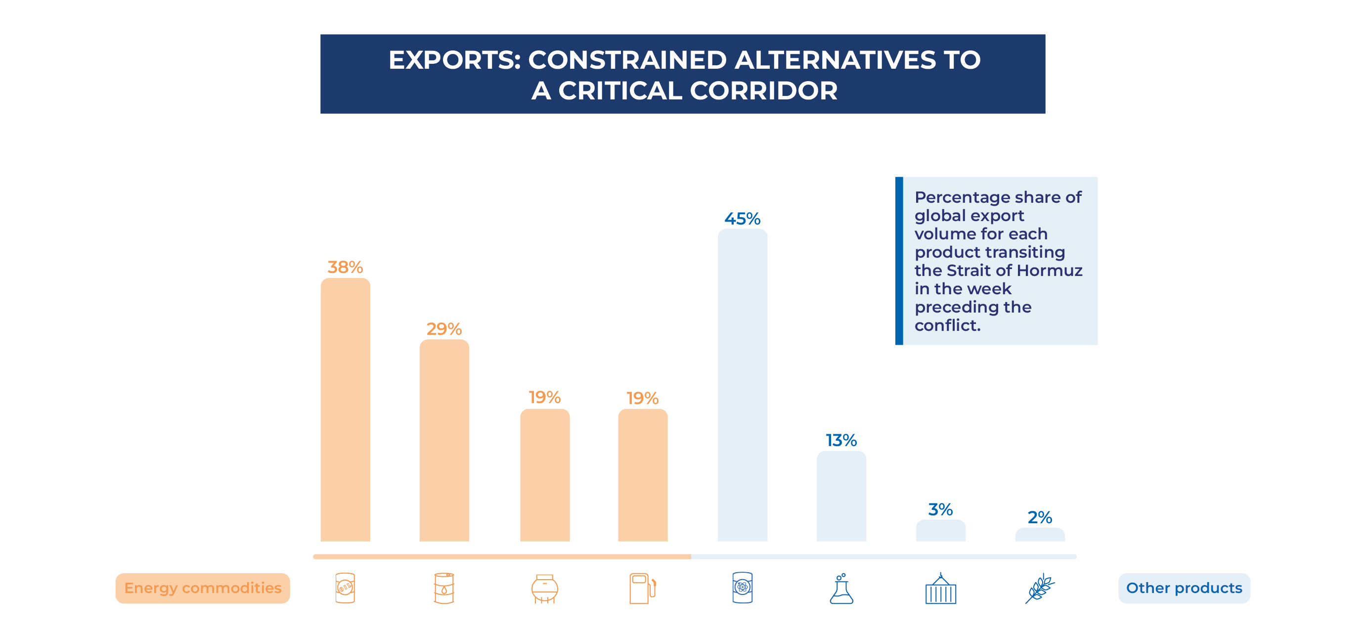 Strait of Hormuz Disruption: Trade Reconfigured in Real Time