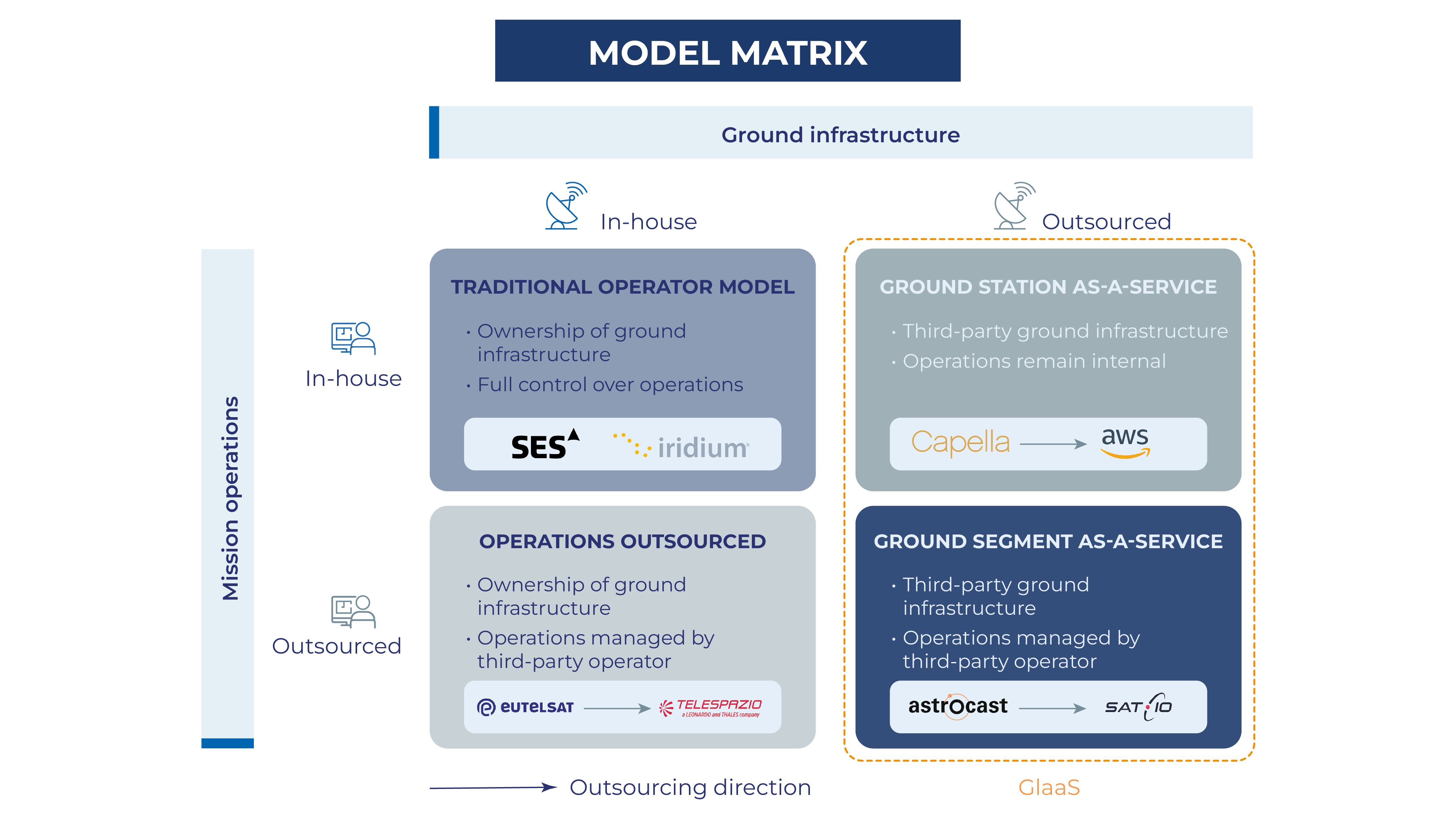Understanding GIaaS - Ground infrastructure as a service