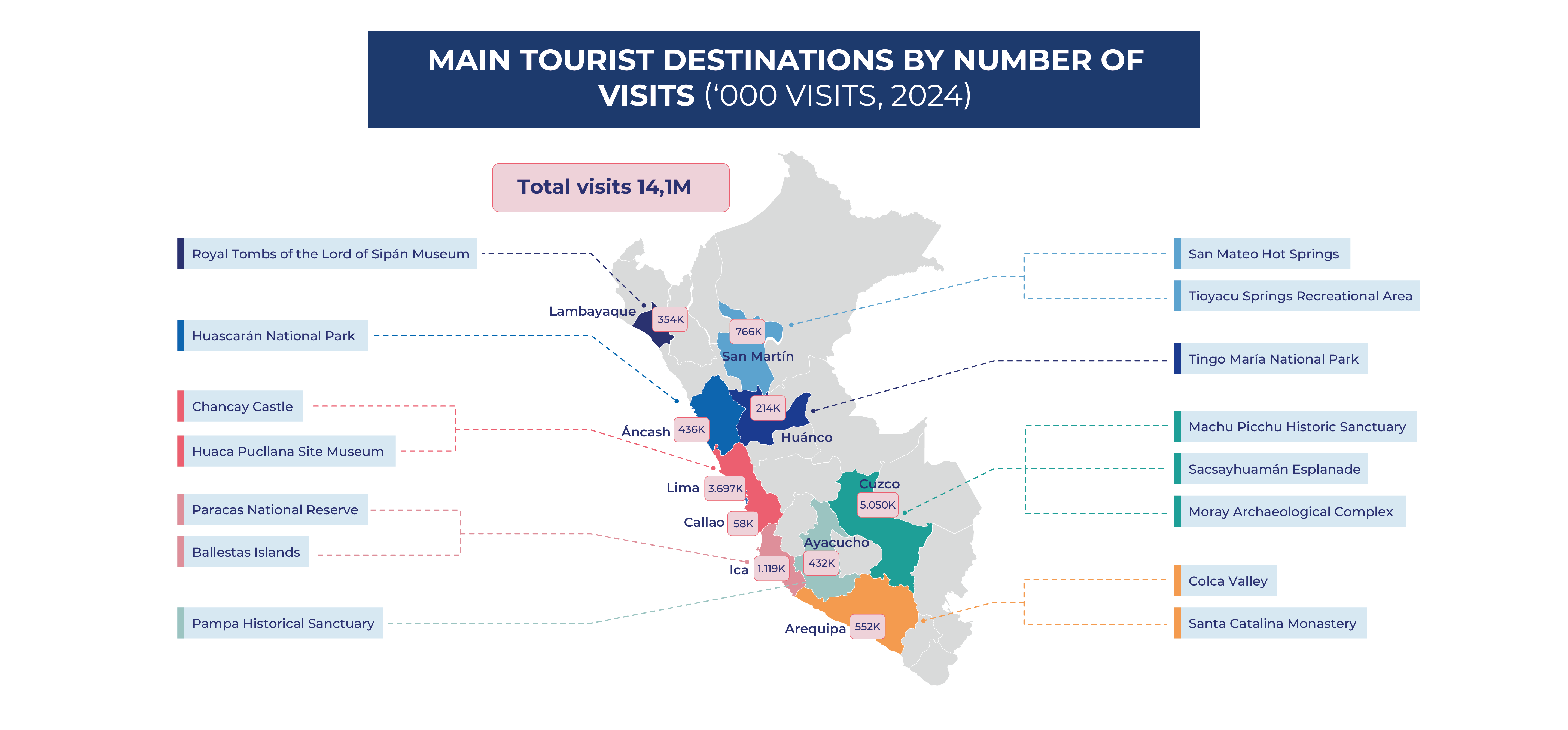 Principal tourist destinations Peru