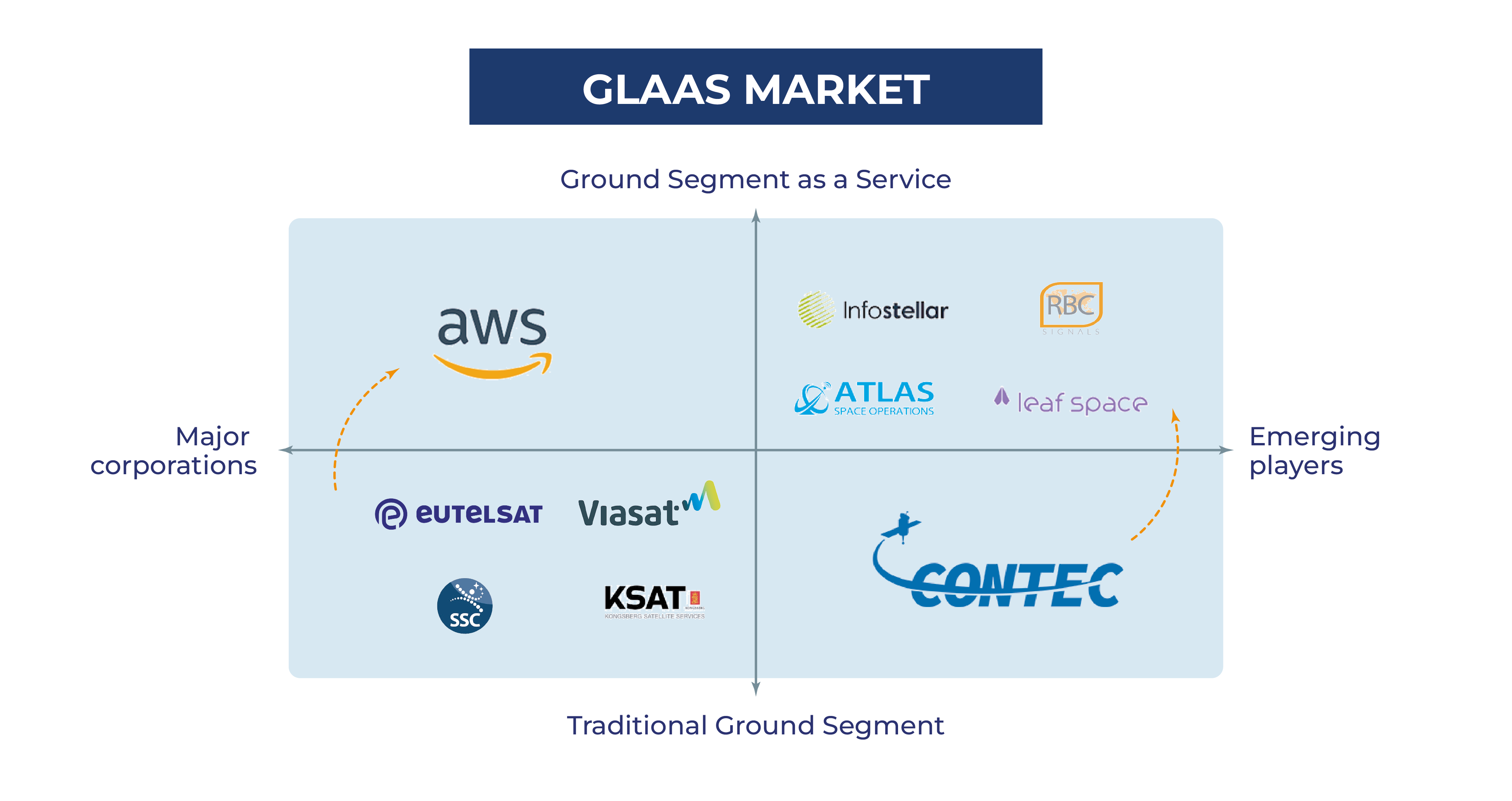 Ground infrastructure as a service (GIaaS) Market
