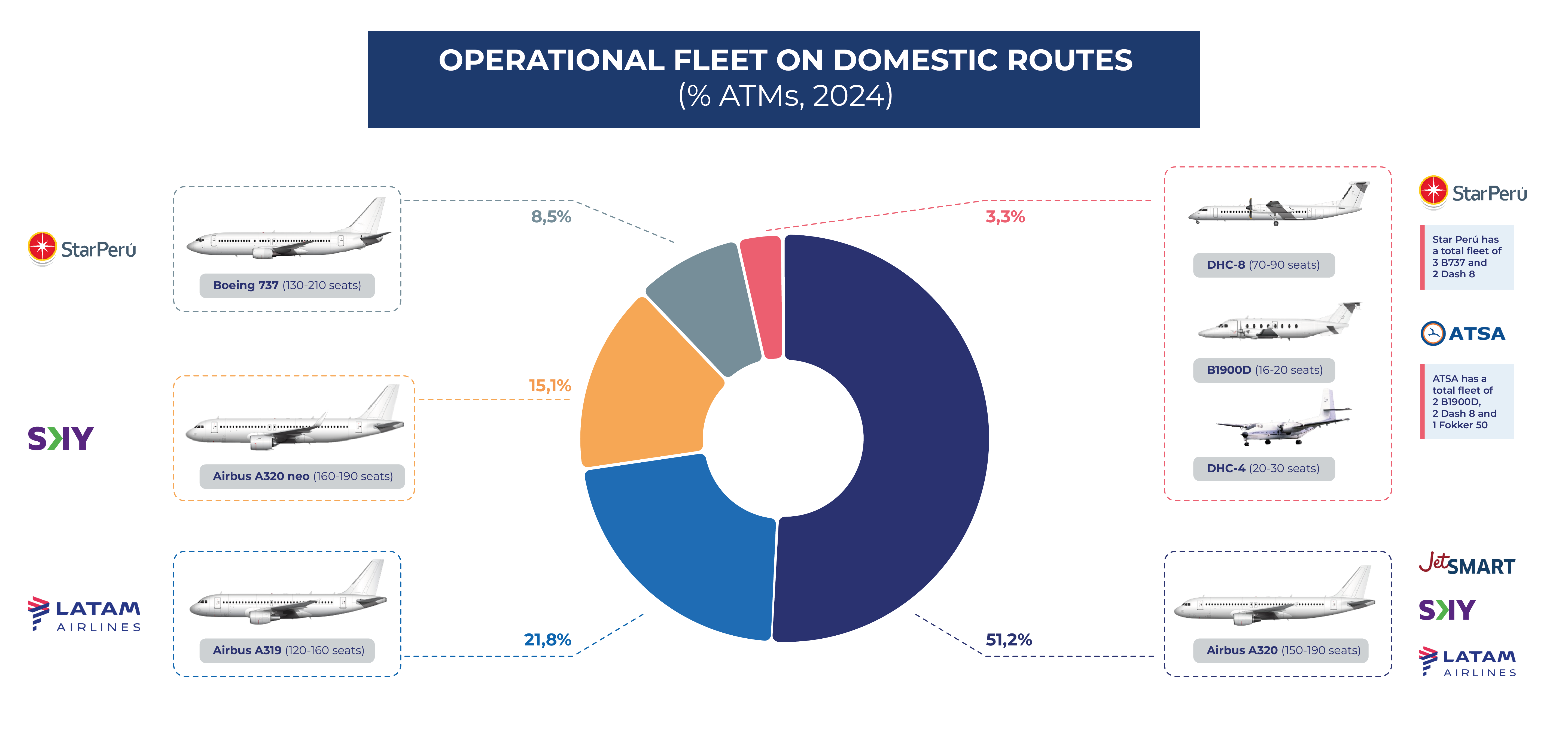 fleet operating on domestic routes in Peru