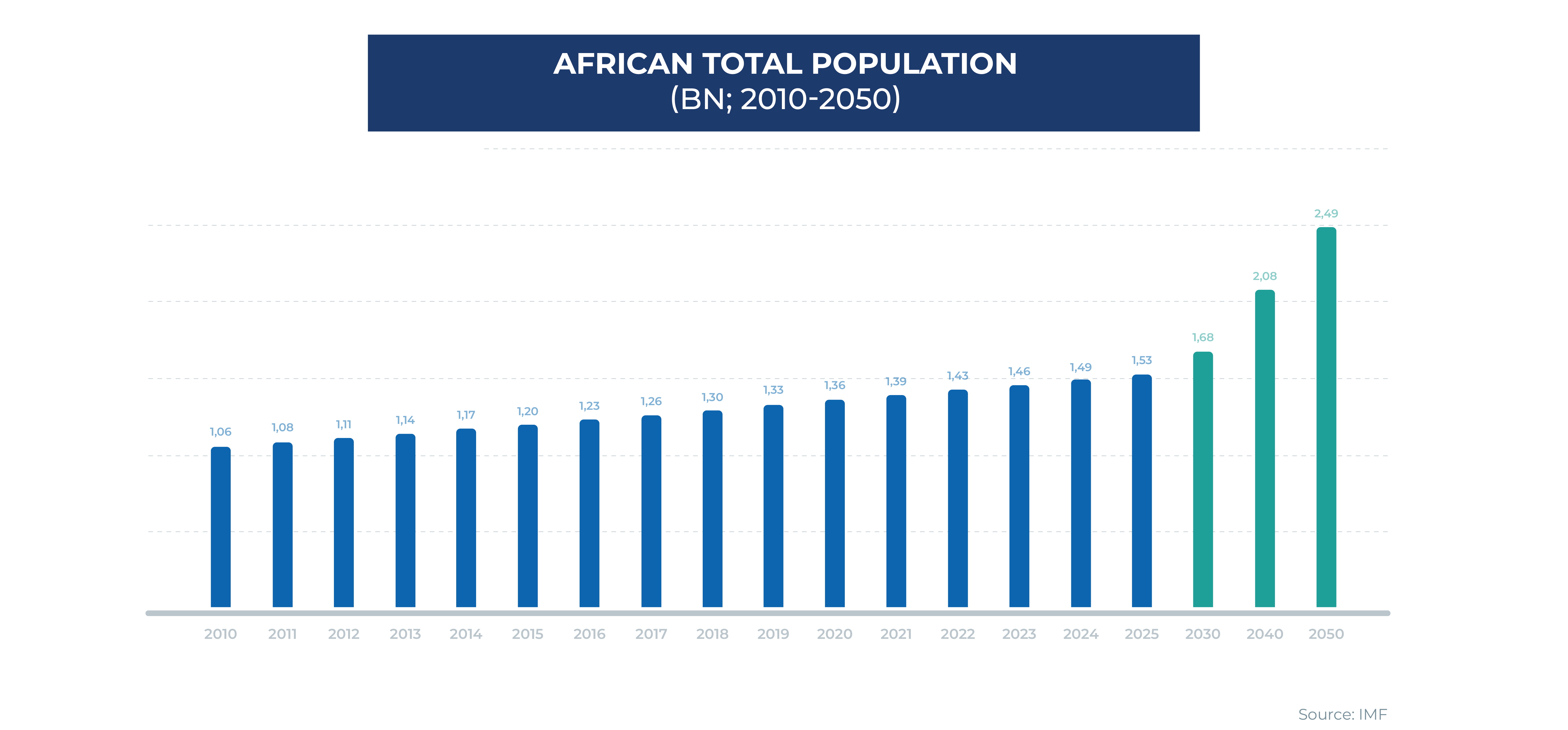 African total population