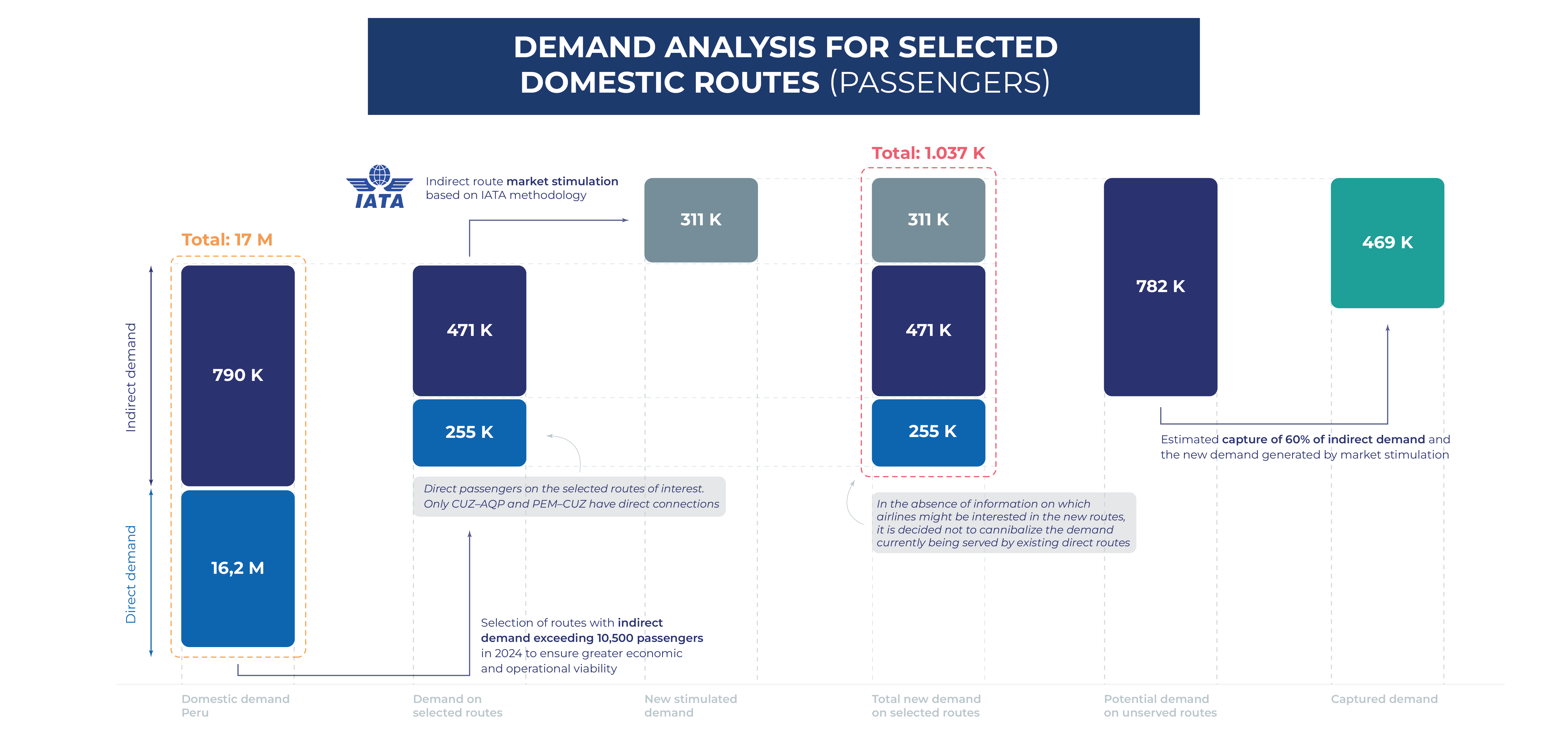 demand funnel selected domestic routes